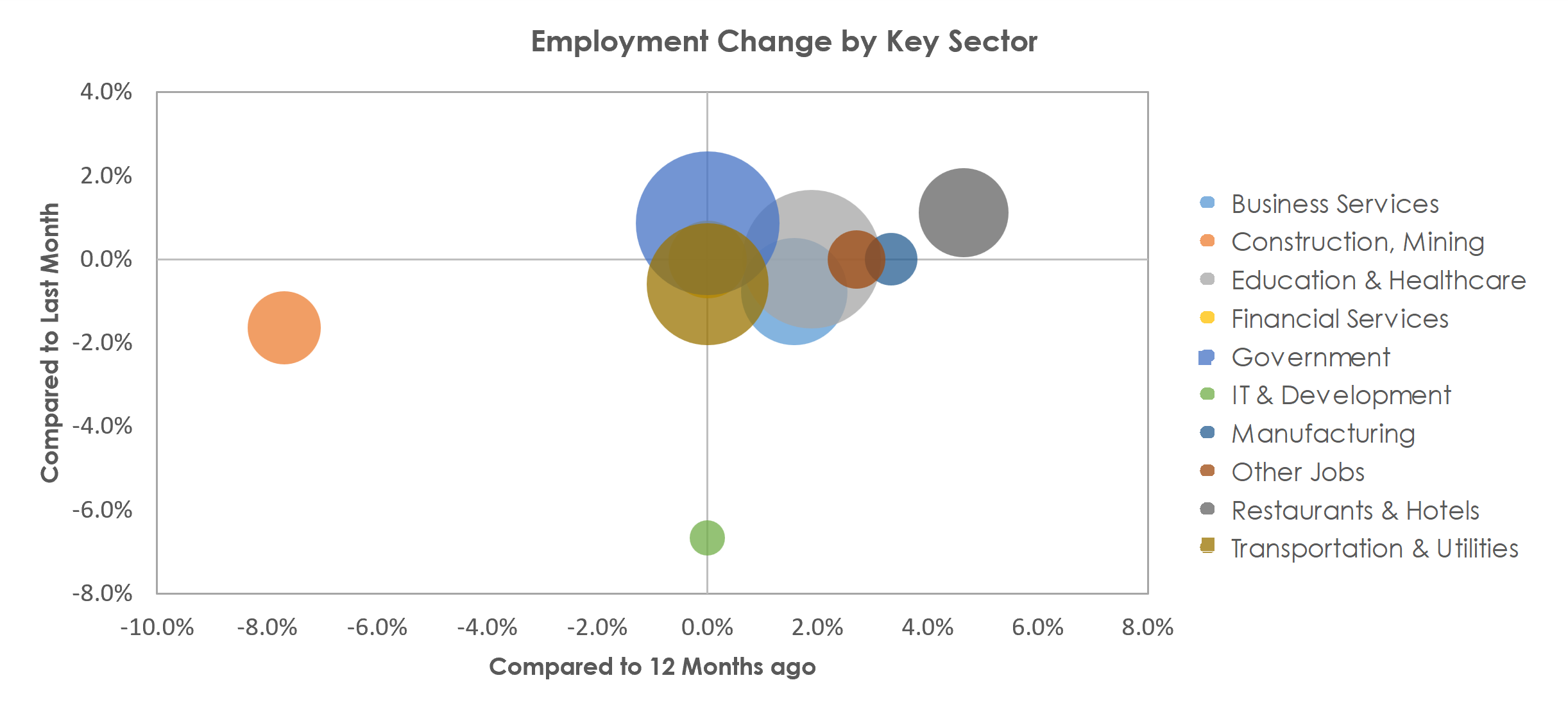 Charleston, WV Unemployment by Industry August 2022
