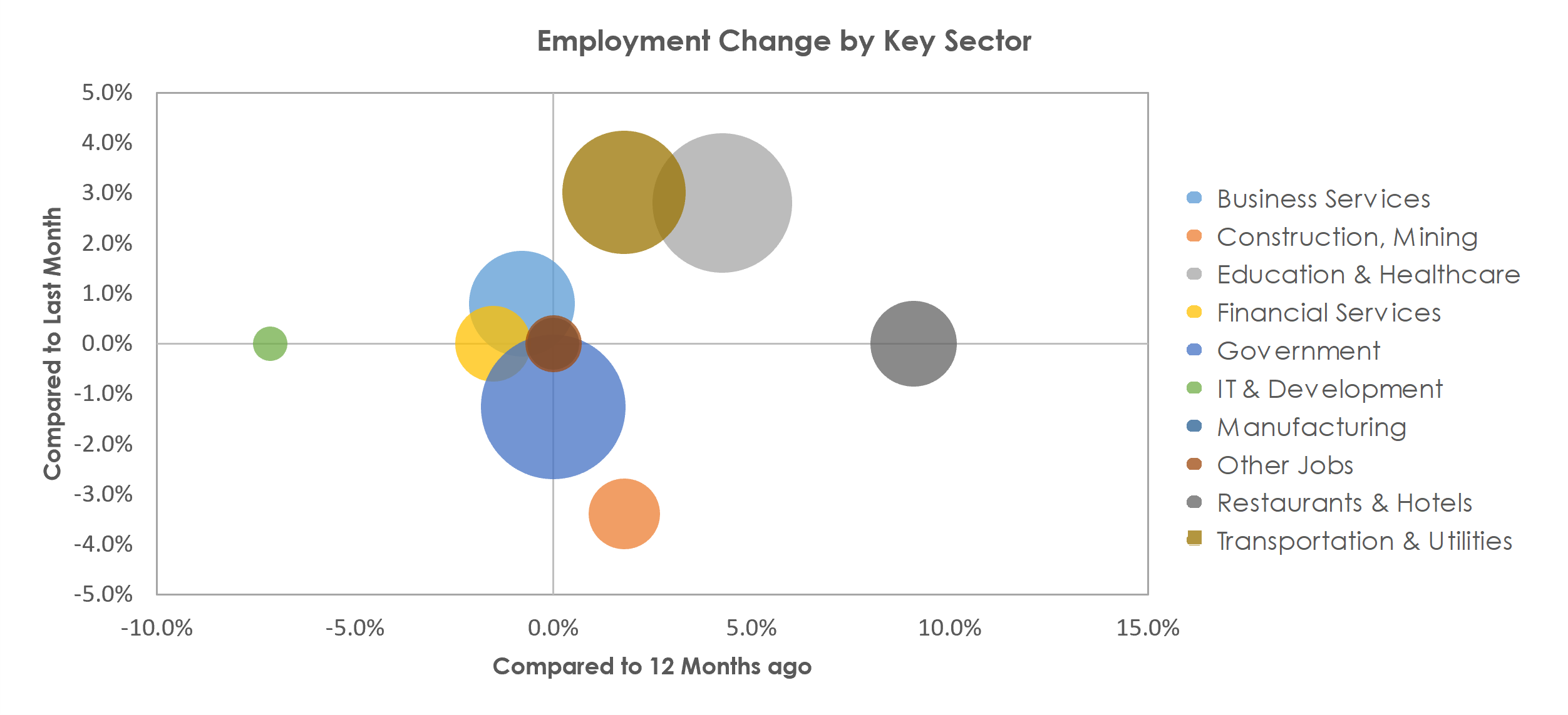 Charleston, WV Unemployment by Industry December 2021