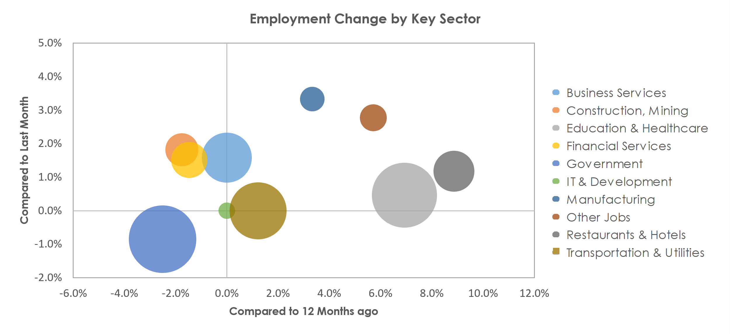 Charleston, WV Unemployment by Industry June 2021