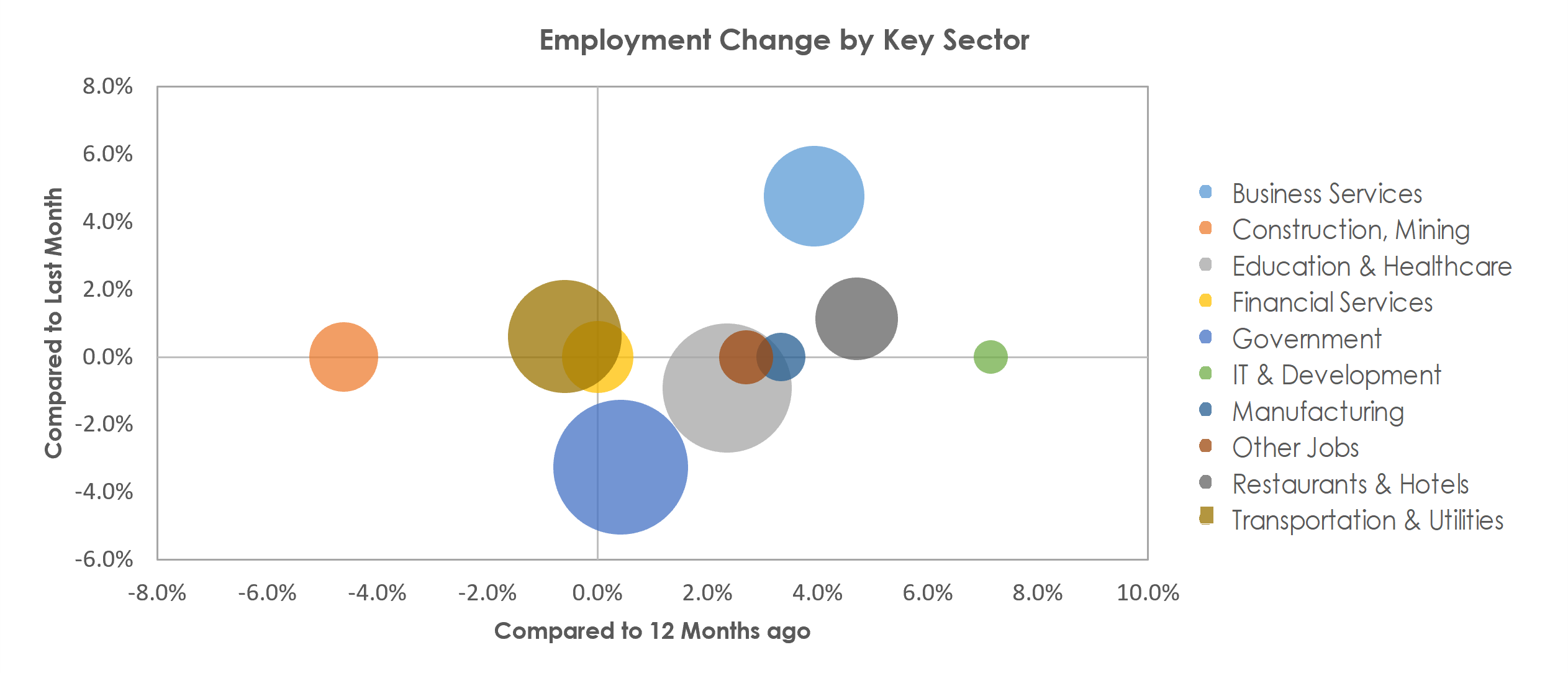 Charleston, WV Unemployment by Industry June 2022