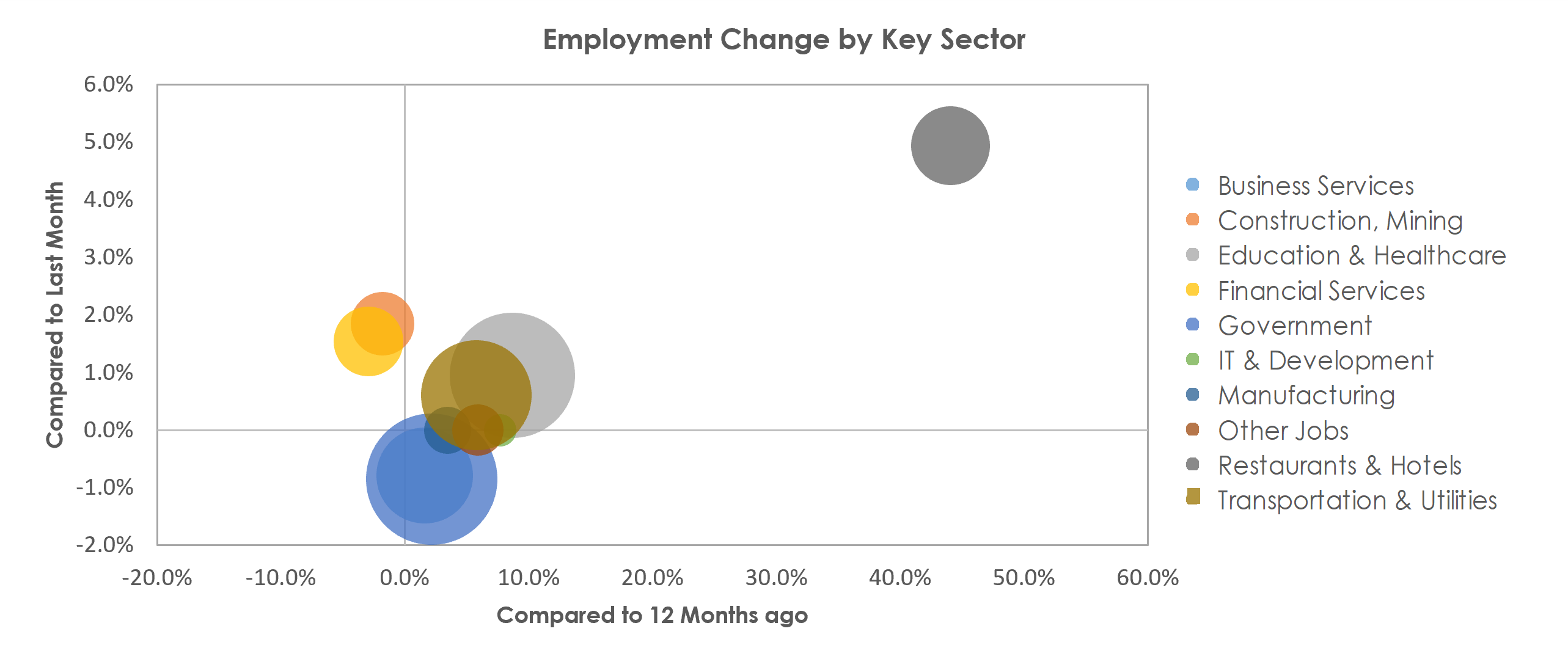 Charleston, WV Unemployment by Industry May 2021