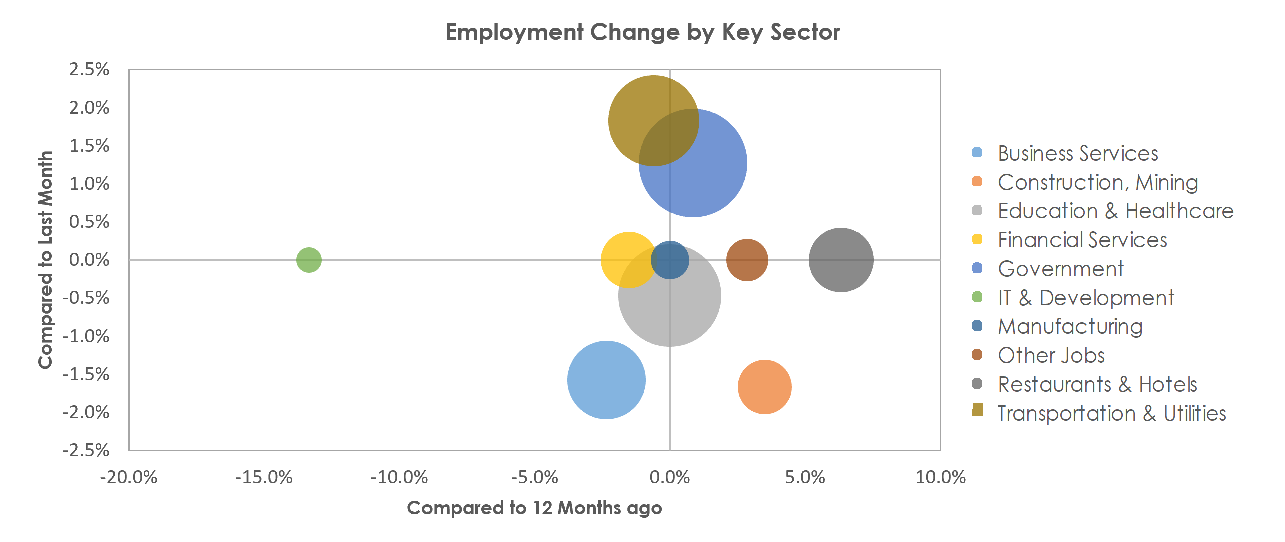 Charleston, WV Unemployment by Industry November 2021
