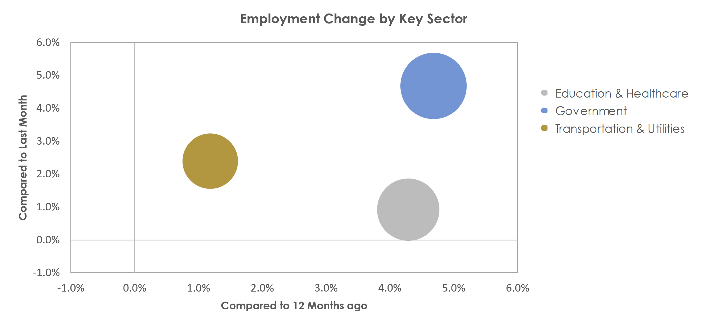 Charleston, WV Unemployment by Industry November 2022