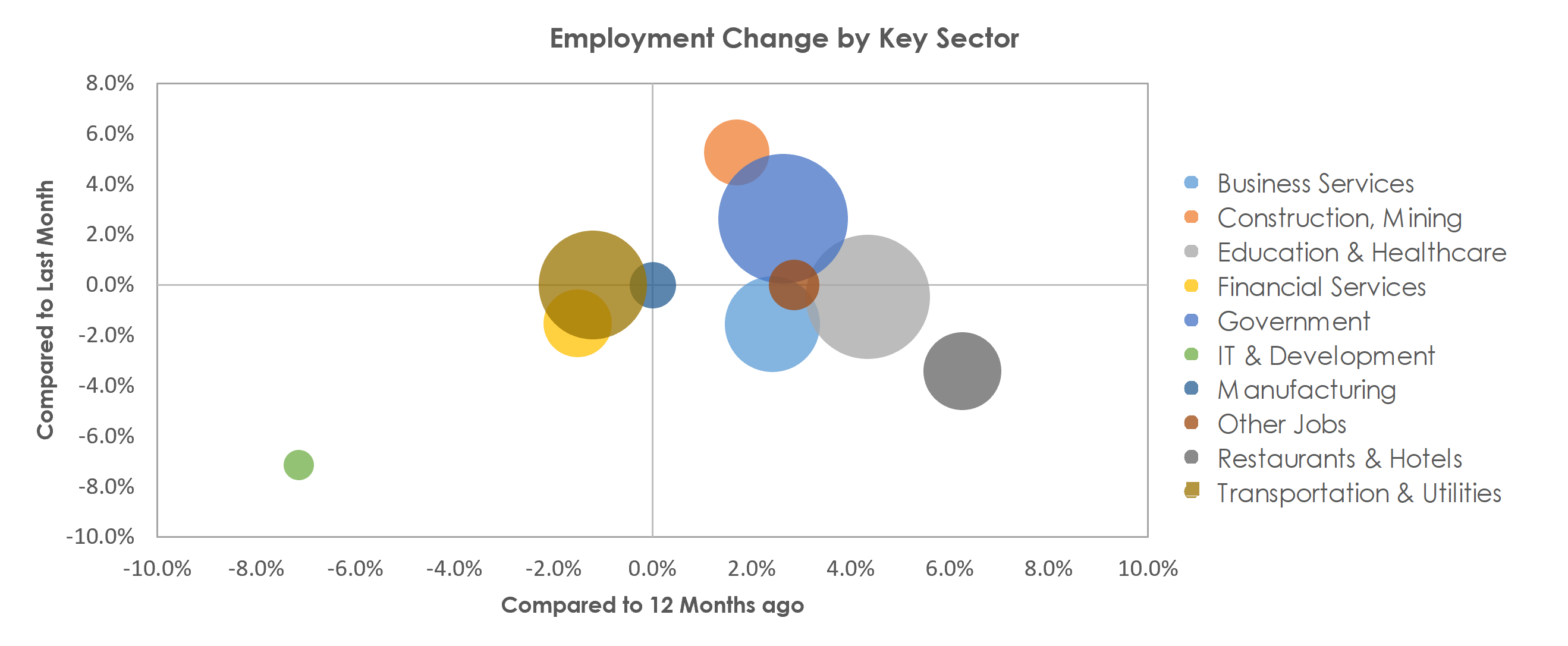 Charleston, WV Unemployment by Industry September 2021