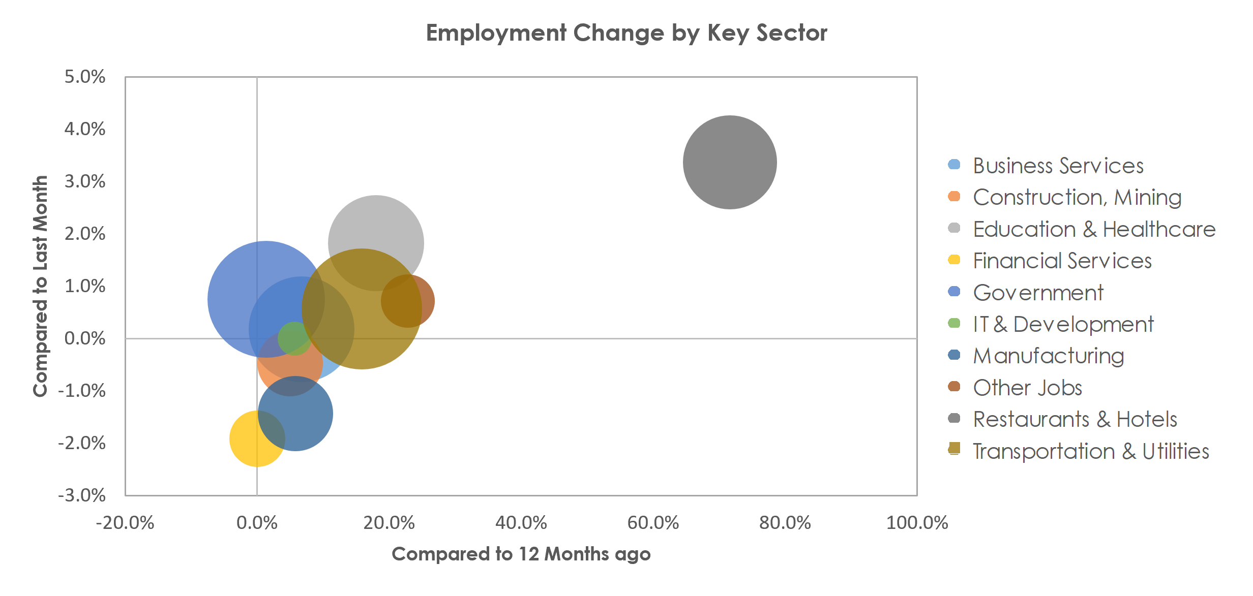Charleston-North Charleston, SC Unemployment by Industry April 2021