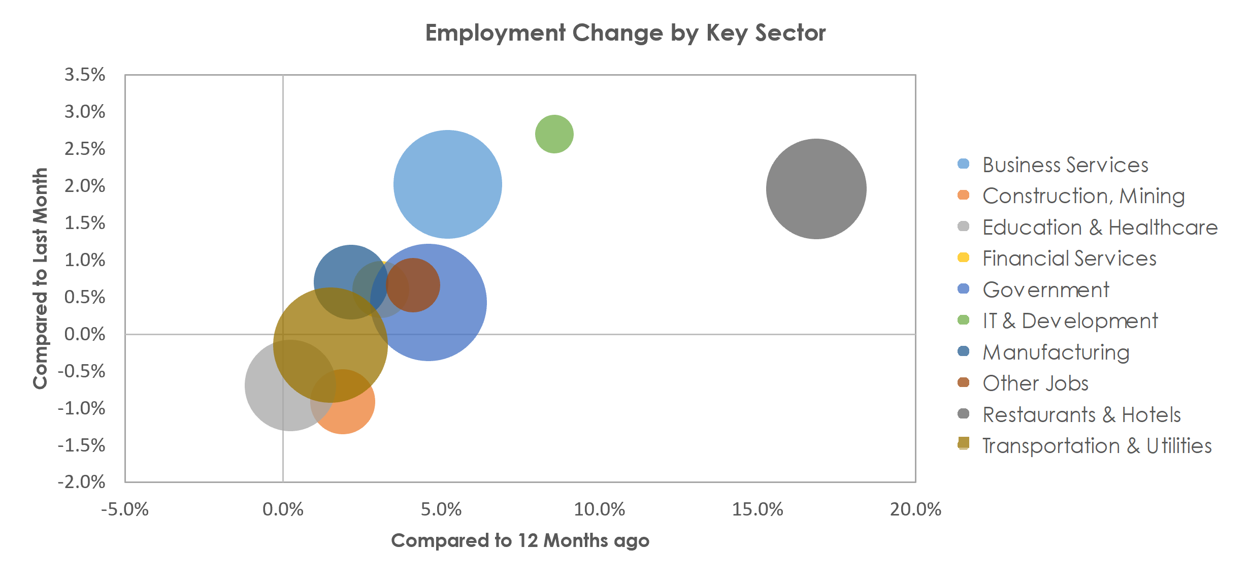 Charleston-North Charleston, SC Unemployment by Industry April 2022