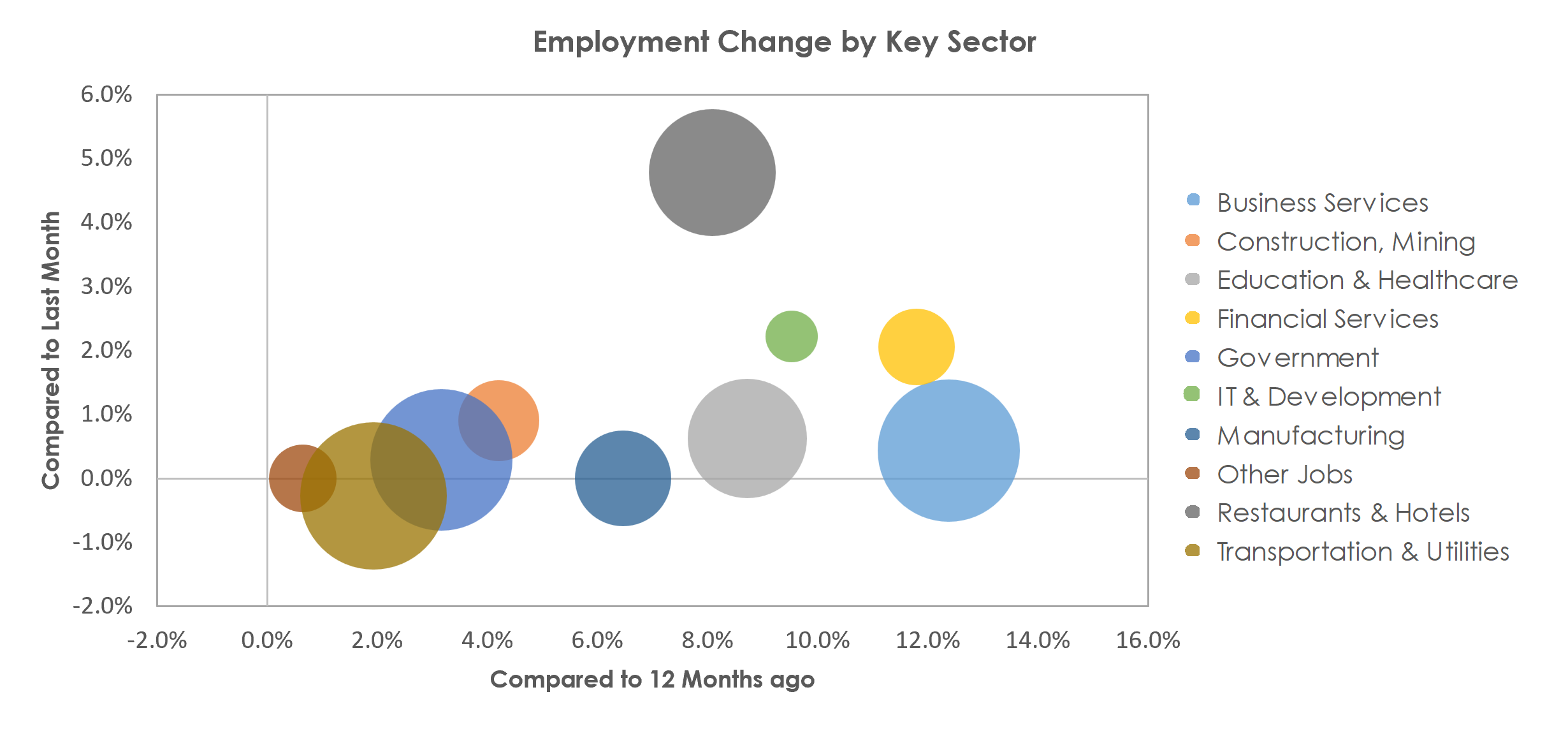 Charleston-North Charleston, SC Unemployment by Industry April 2023