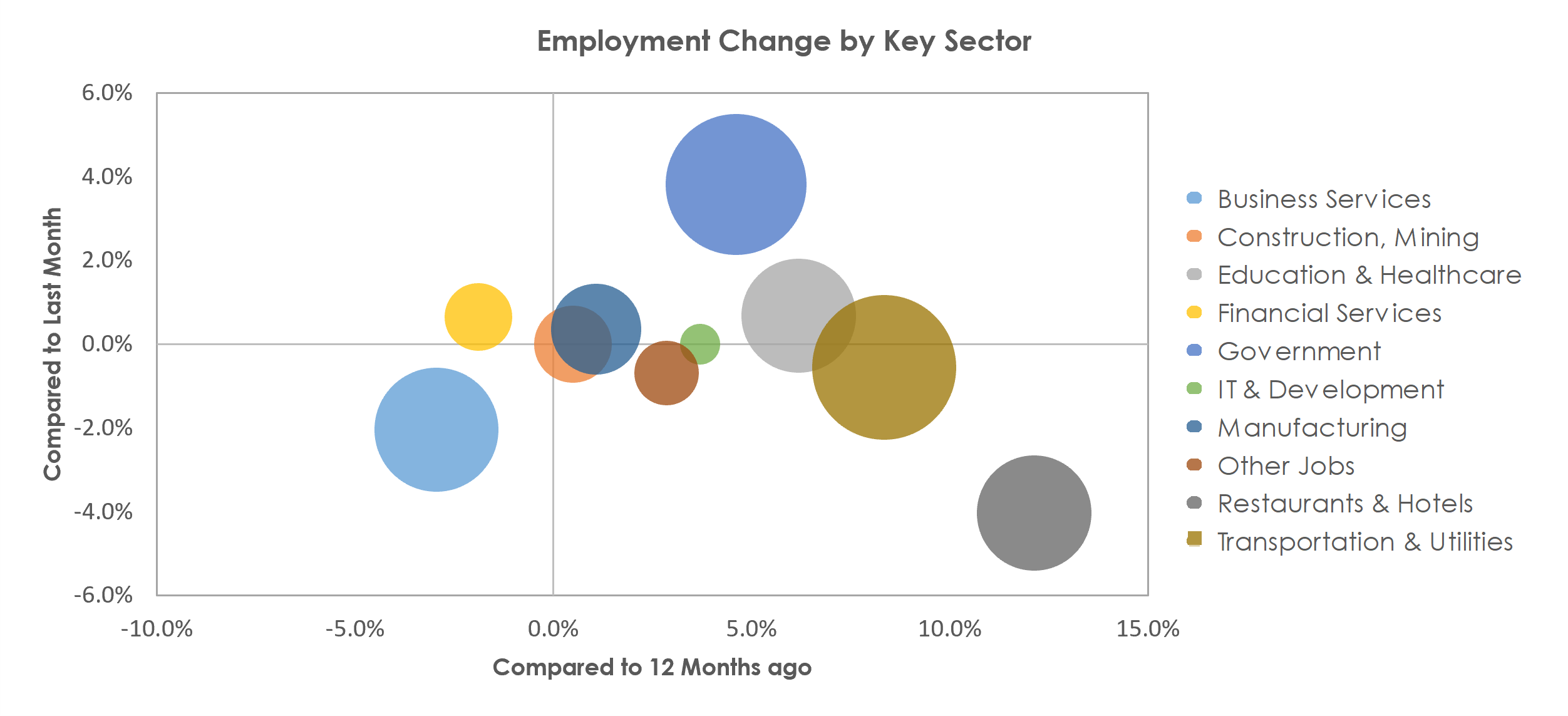 Charleston-North Charleston, SC Unemployment by Industry August 2021