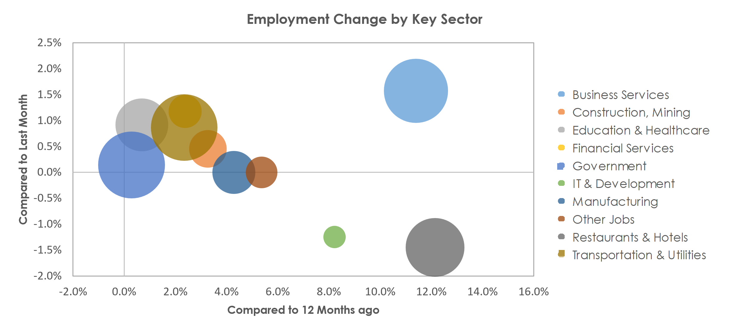 Charleston-North Charleston, SC Unemployment by Industry August 2022