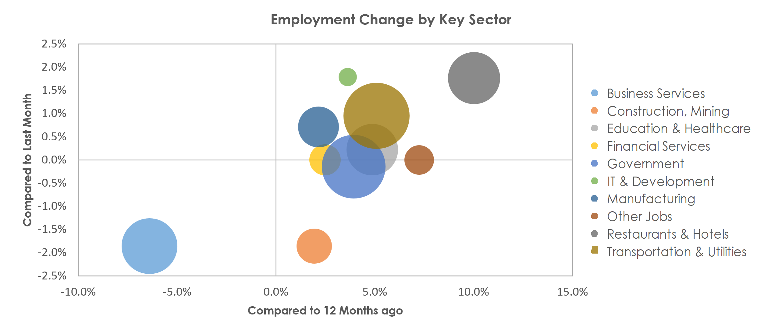Charleston-North Charleston, SC Unemployment by Industry December 2021