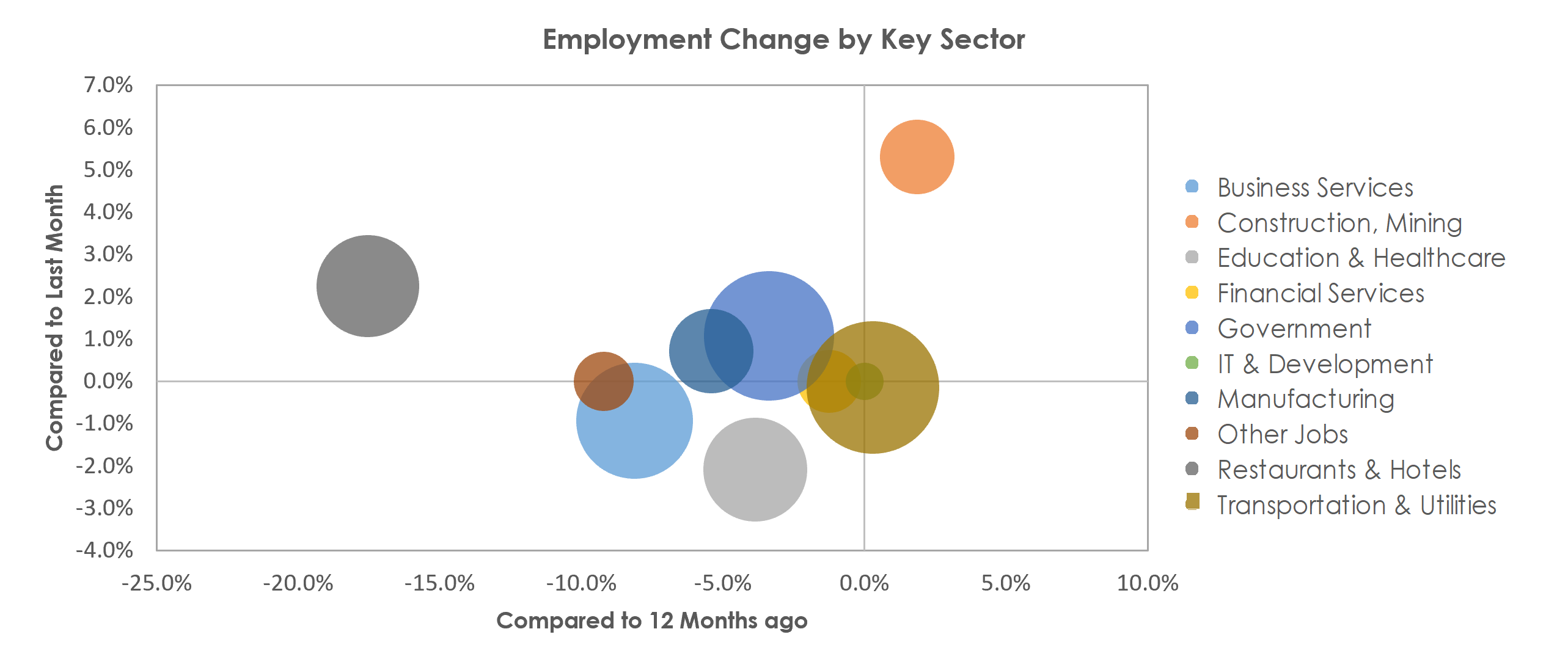 Charleston-North Charleston, SC Unemployment by Industry February 2021