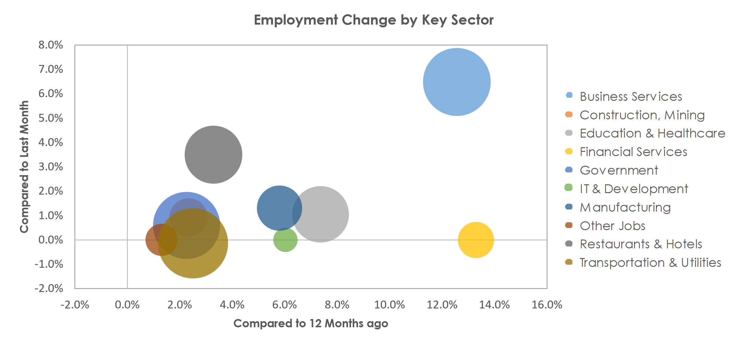 Charleston-North Charleston, SC Unemployment by Industry February 2023