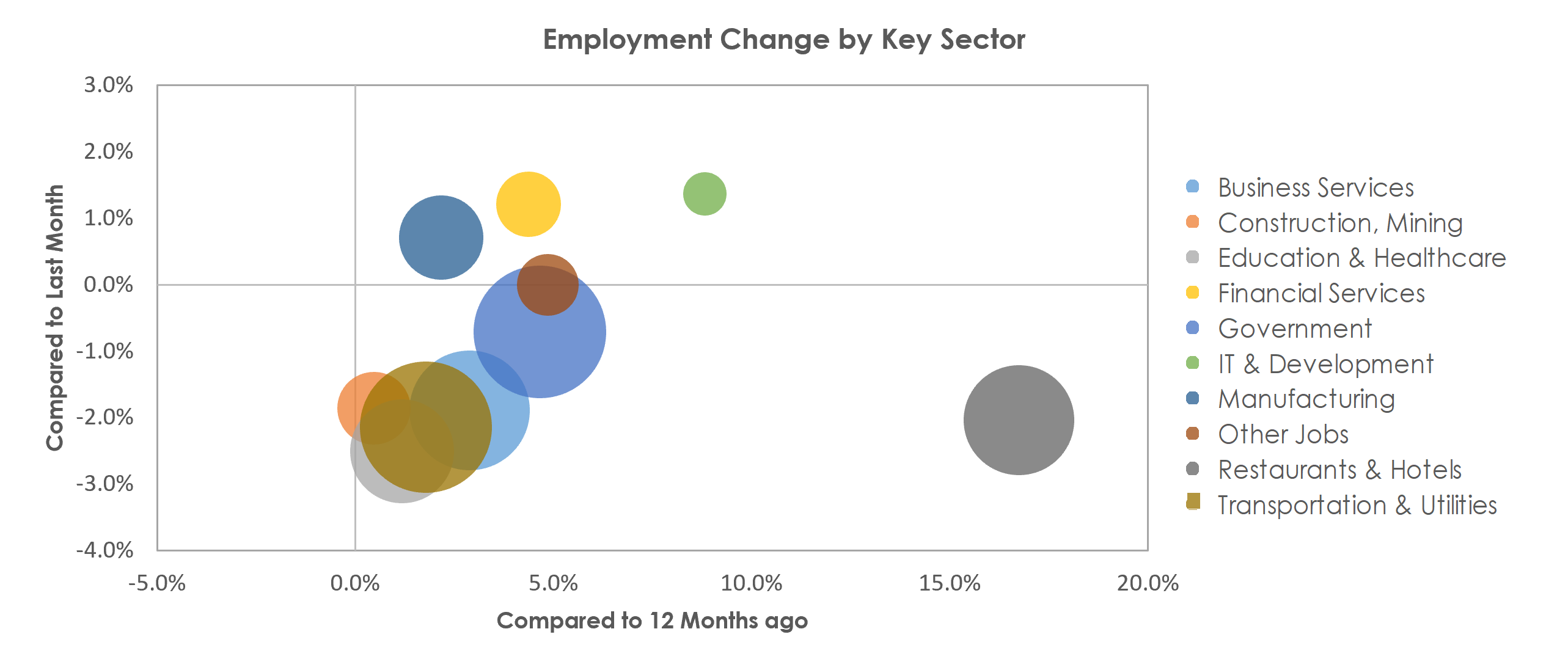 Charleston-North Charleston, SC Unemployment by Industry January 2022