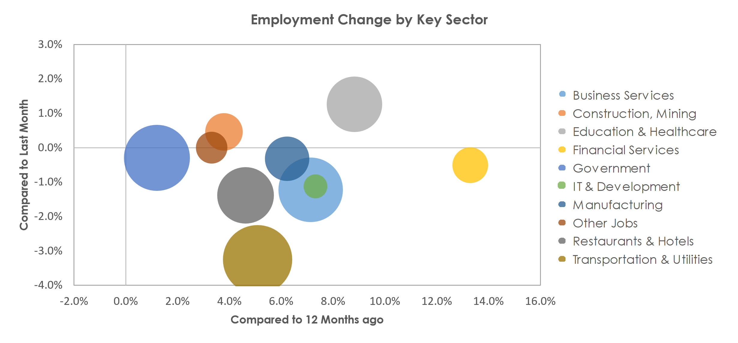 Charleston-North Charleston, SC Unemployment by Industry January 2023