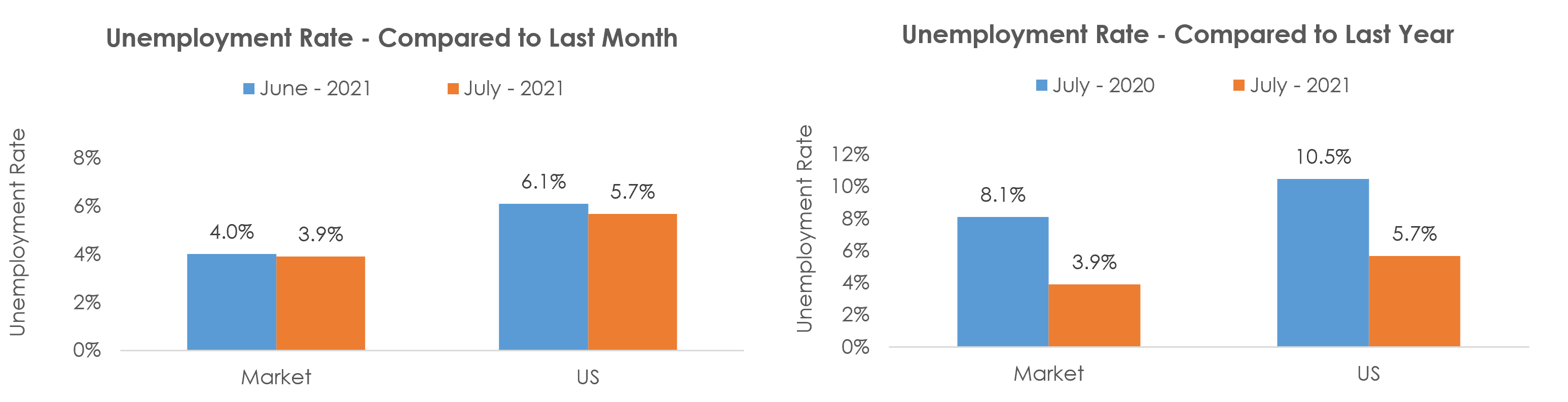 Charleston-North Charleston, SC Unemployment July 2021