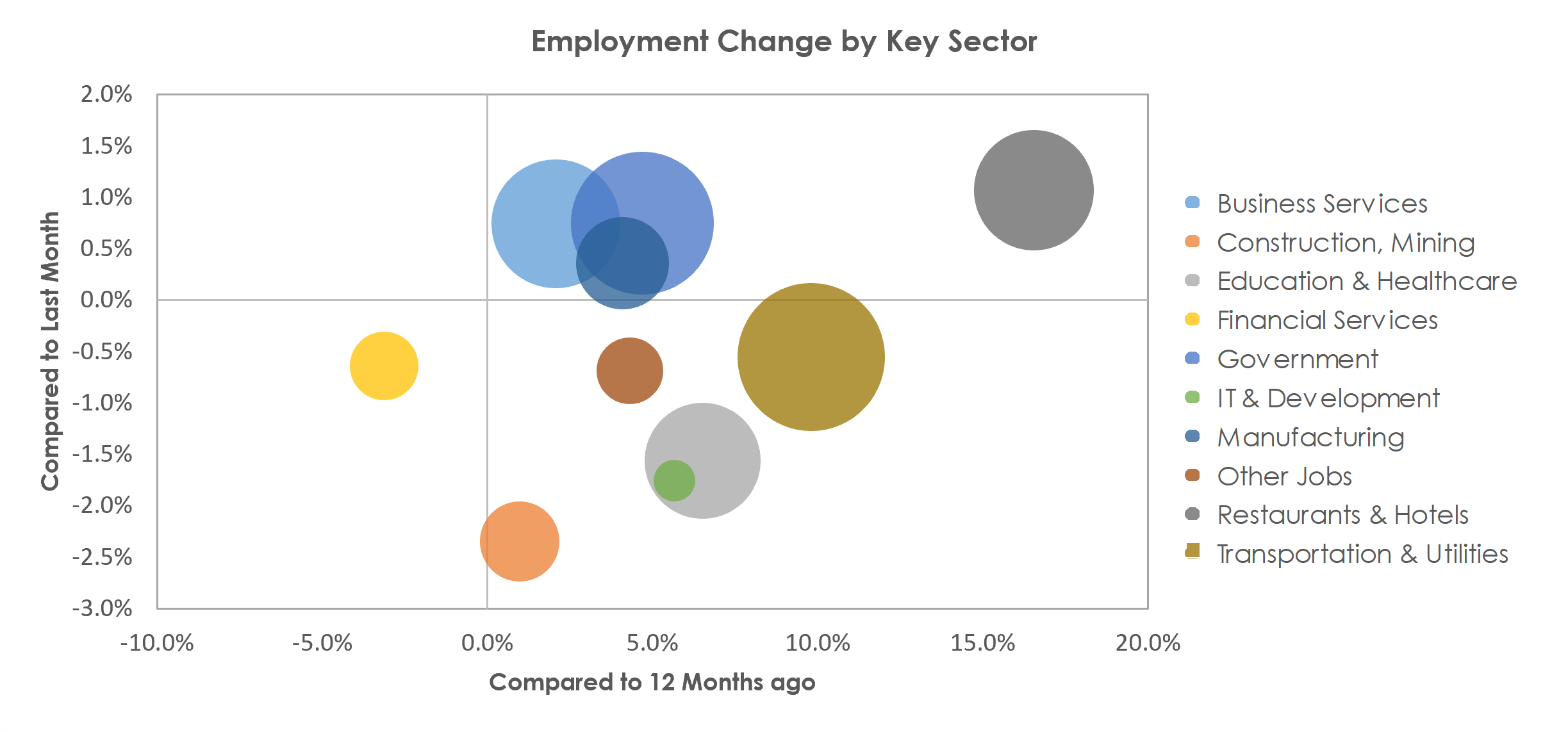 Charleston-North Charleston, SC Unemployment by Industry July 2021