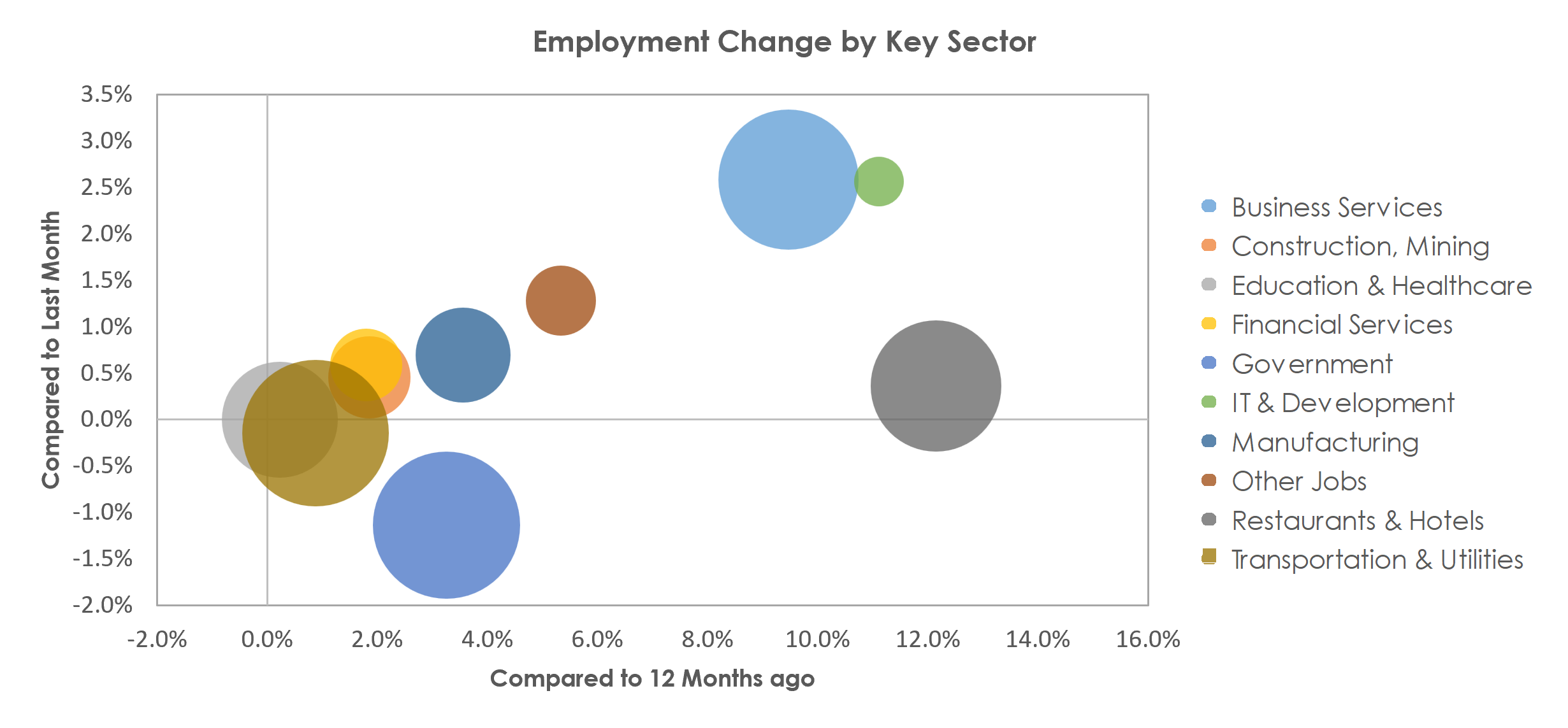 Charleston-North Charleston, SC Unemployment by Industry July 2022