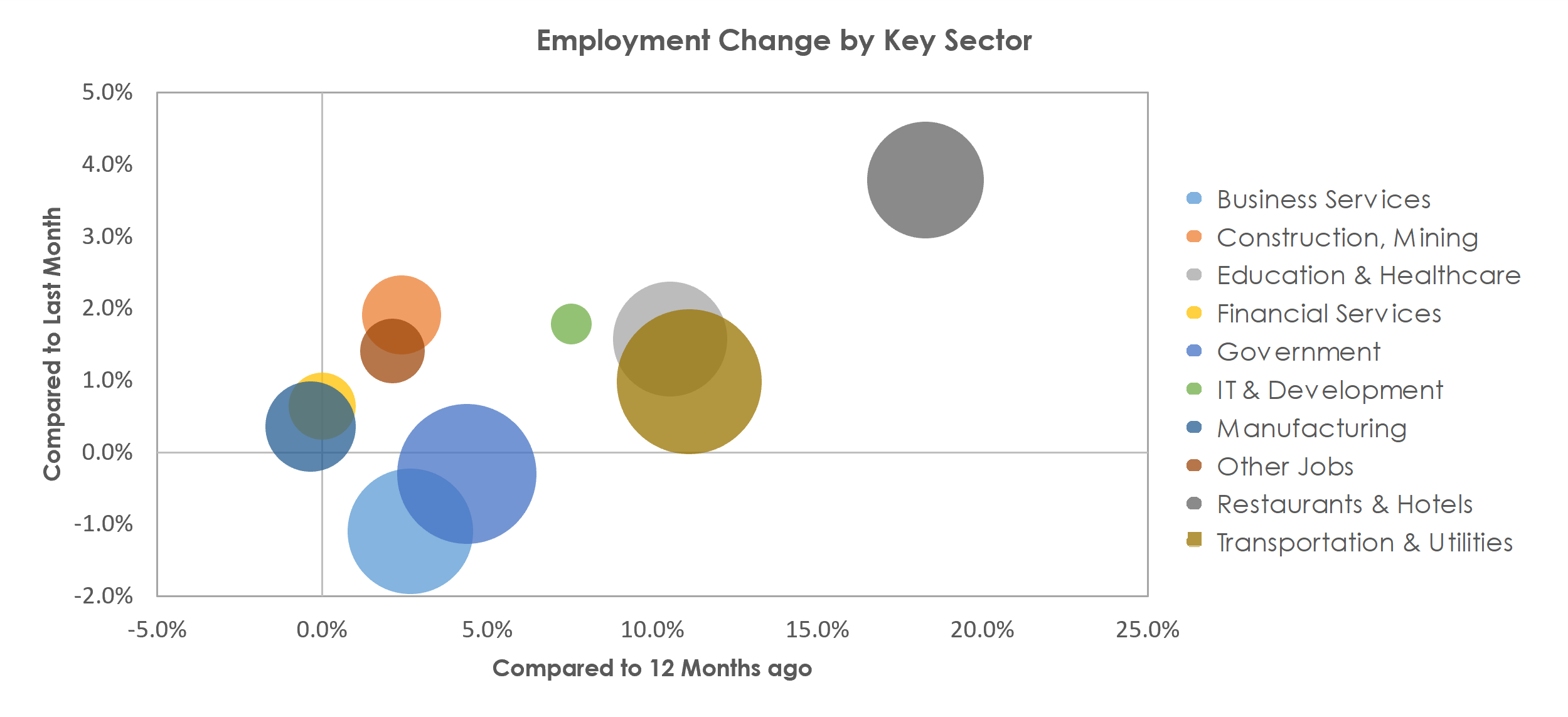 Charleston-North Charleston, SC Unemployment by Industry June 2021