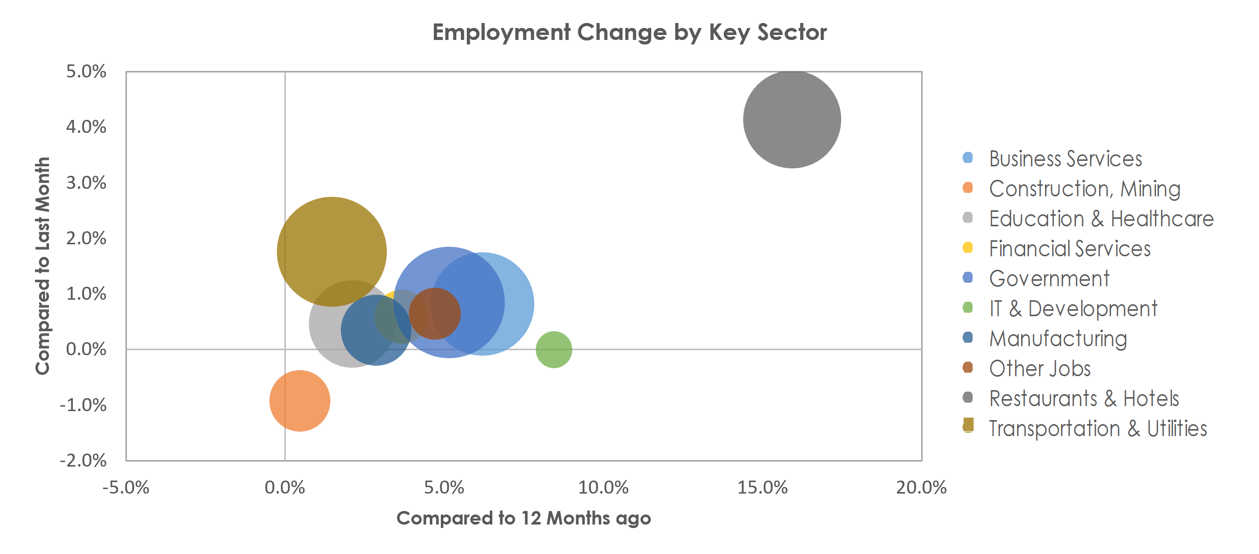 Charleston-North Charleston, SC Unemployment by Industry June 2022