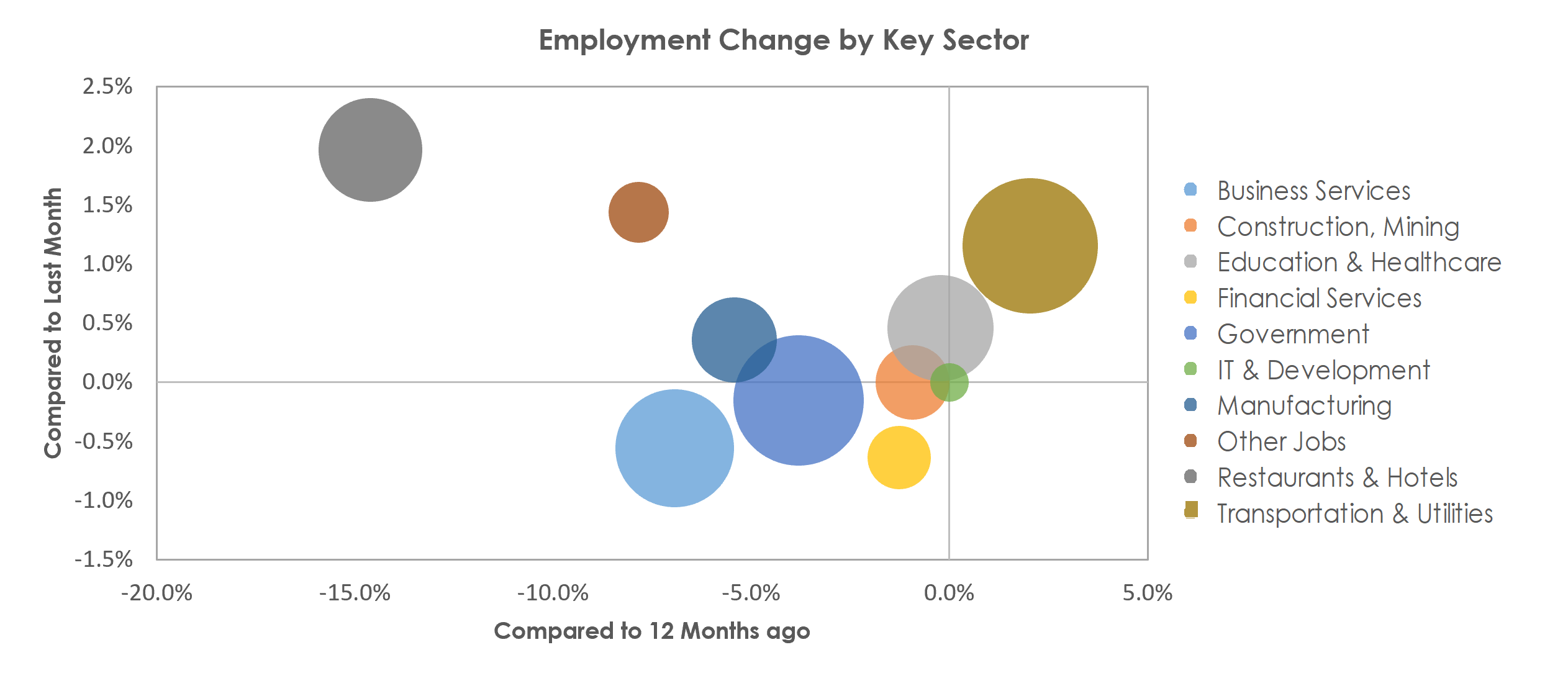 Charleston-North Charleston, SC Unemployment by Industry March 2021