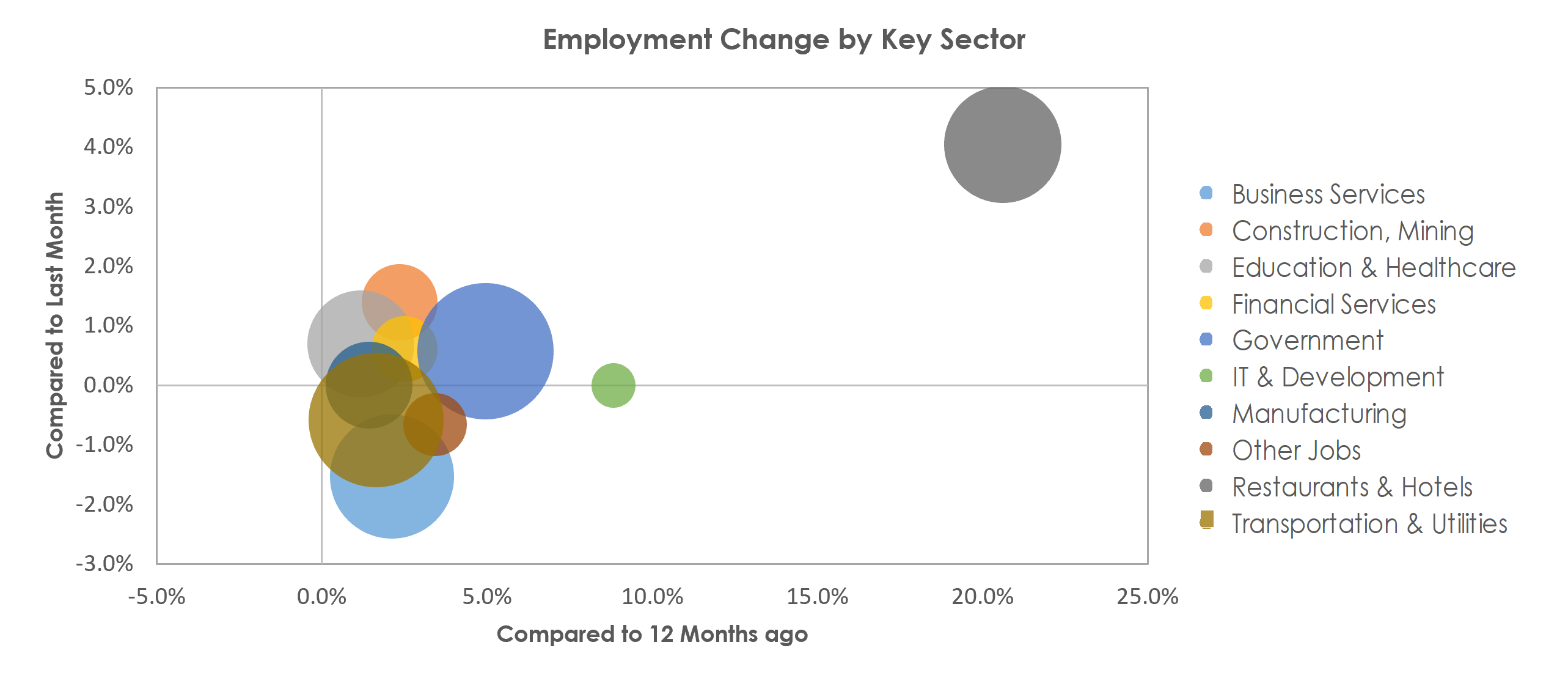 Charleston-North Charleston, SC Unemployment by Industry March 2022
