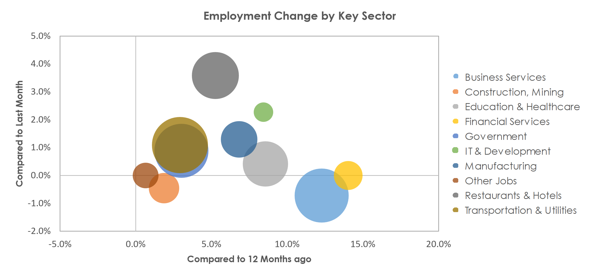Charleston-North Charleston, SC Unemployment by Industry March 2023