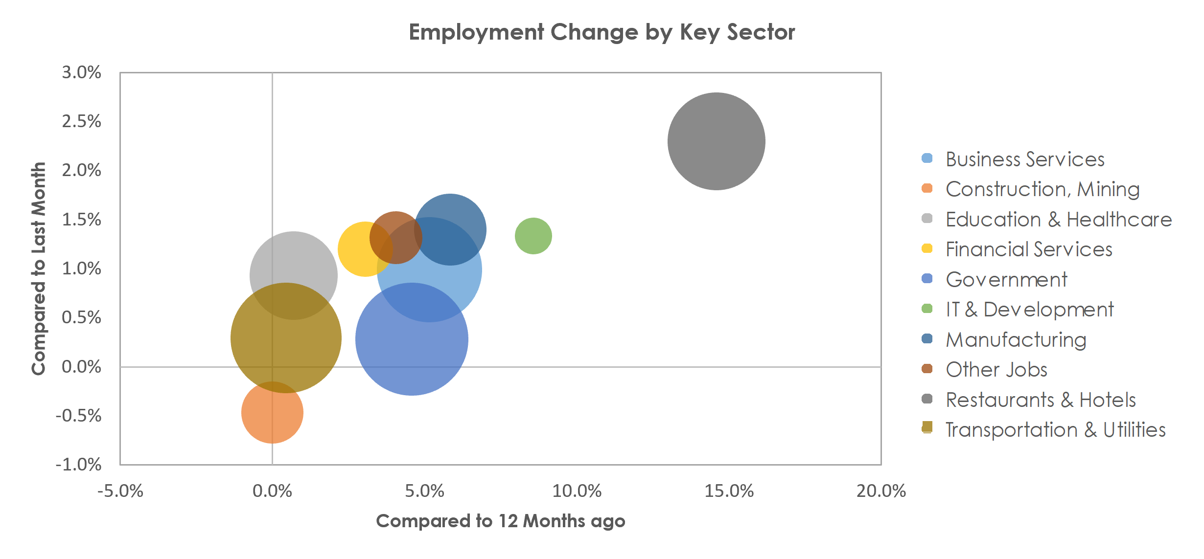 Charleston-North Charleston, SC Unemployment by Industry May 2022