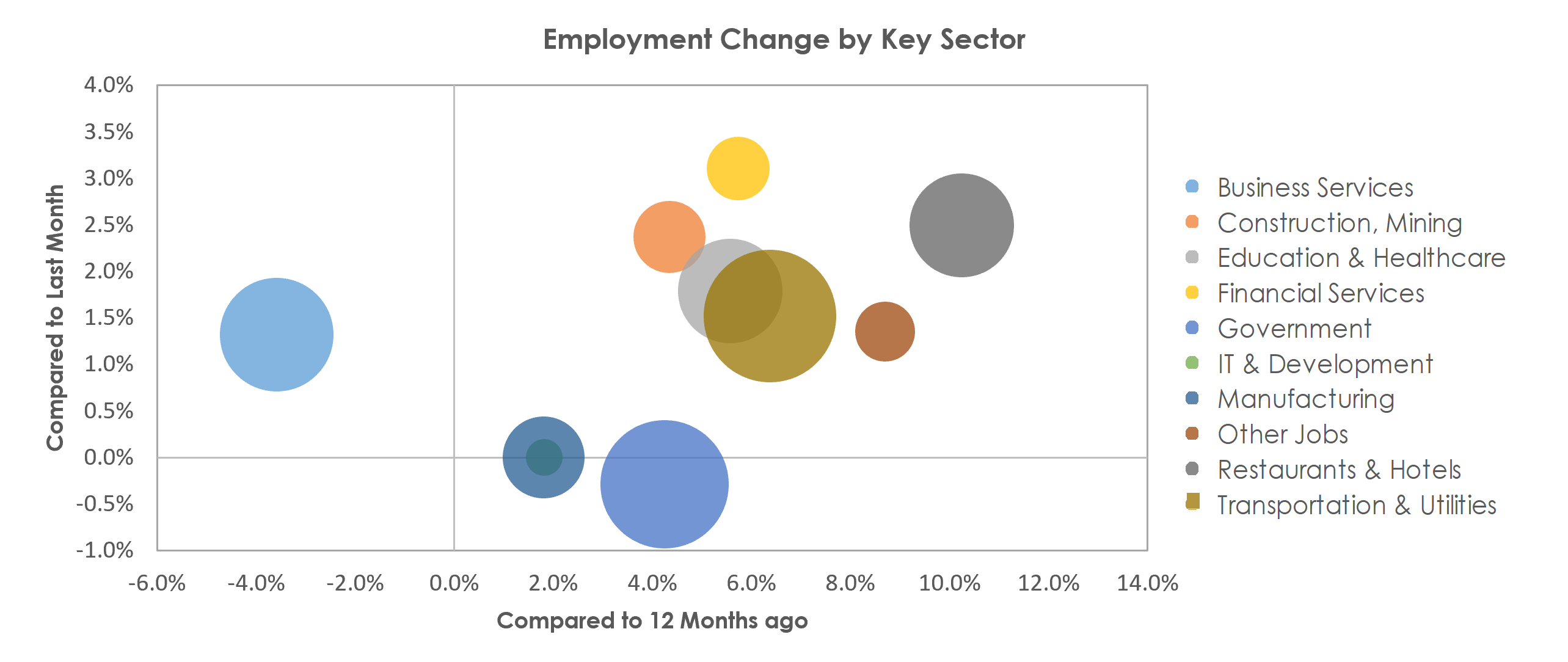 Charleston-North Charleston, SC Unemployment by Industry November 2021
