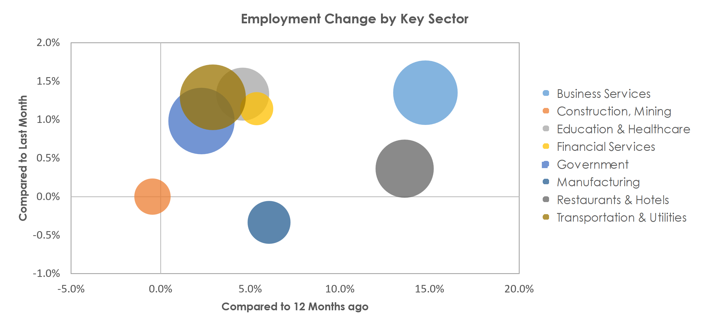 Charleston-North Charleston, SC Unemployment by Industry November 2022