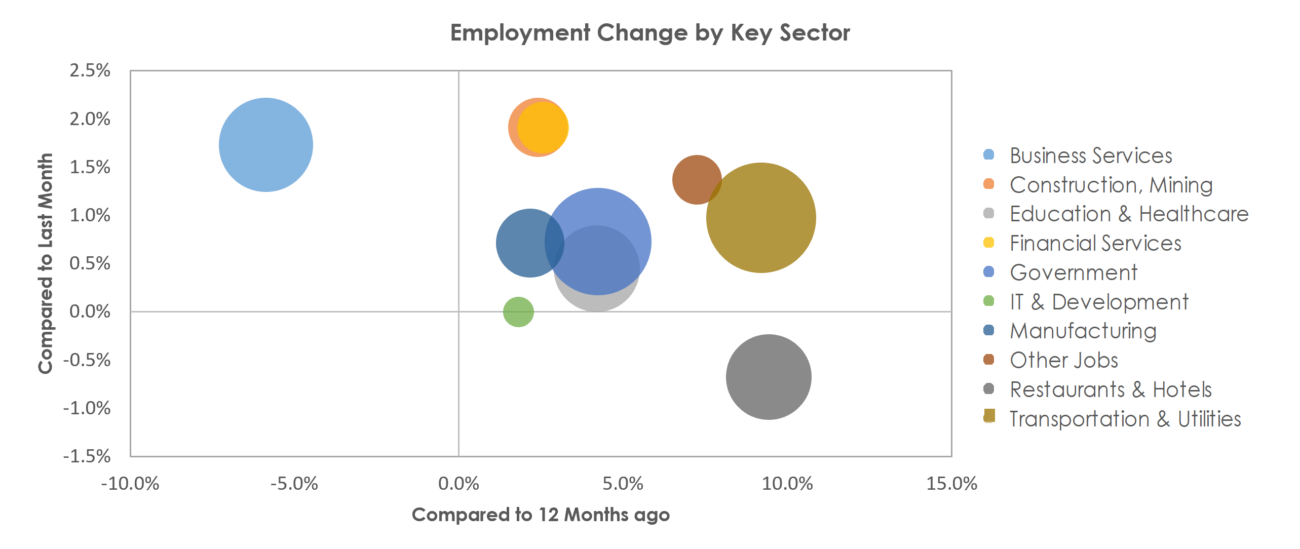 Charleston-North Charleston, SC Unemployment by Industry October 2021