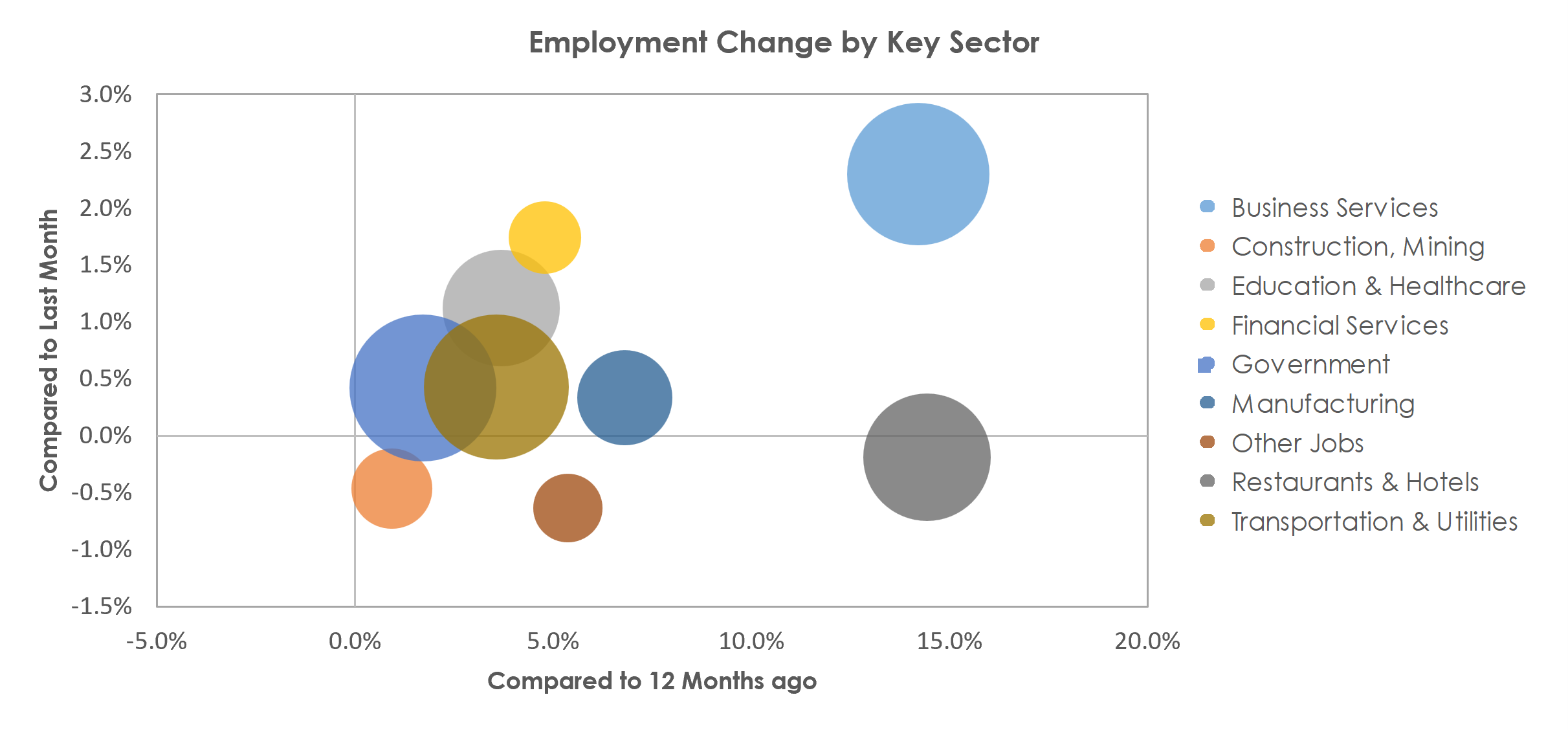Charleston-North Charleston, SC Unemployment by Industry October 2022