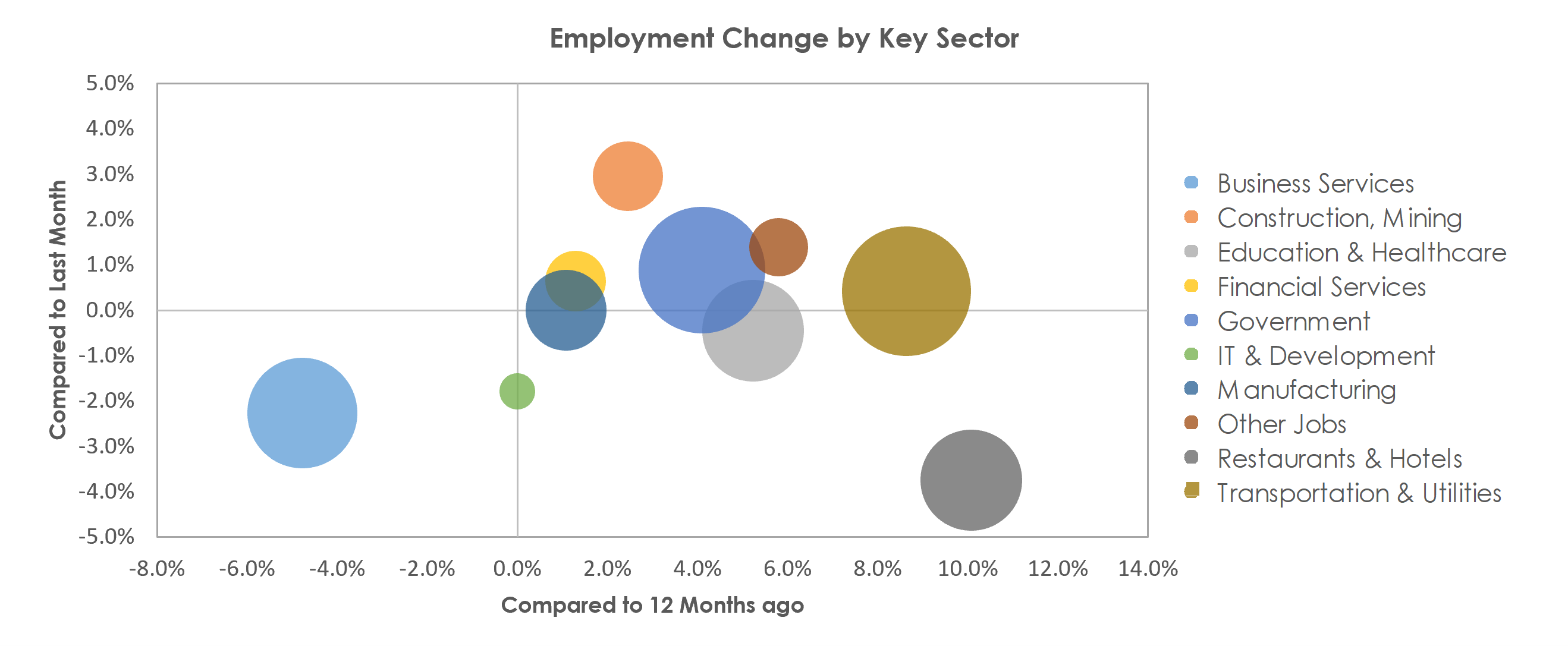 Charleston-North Charleston, SC Unemployment by Industry September 2021