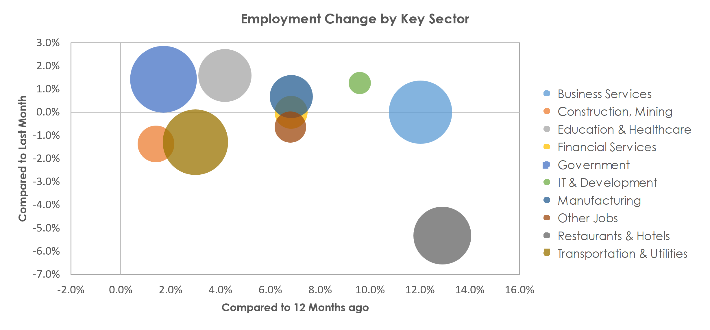 Charleston-North Charleston, SC Unemployment by Industry September 2022