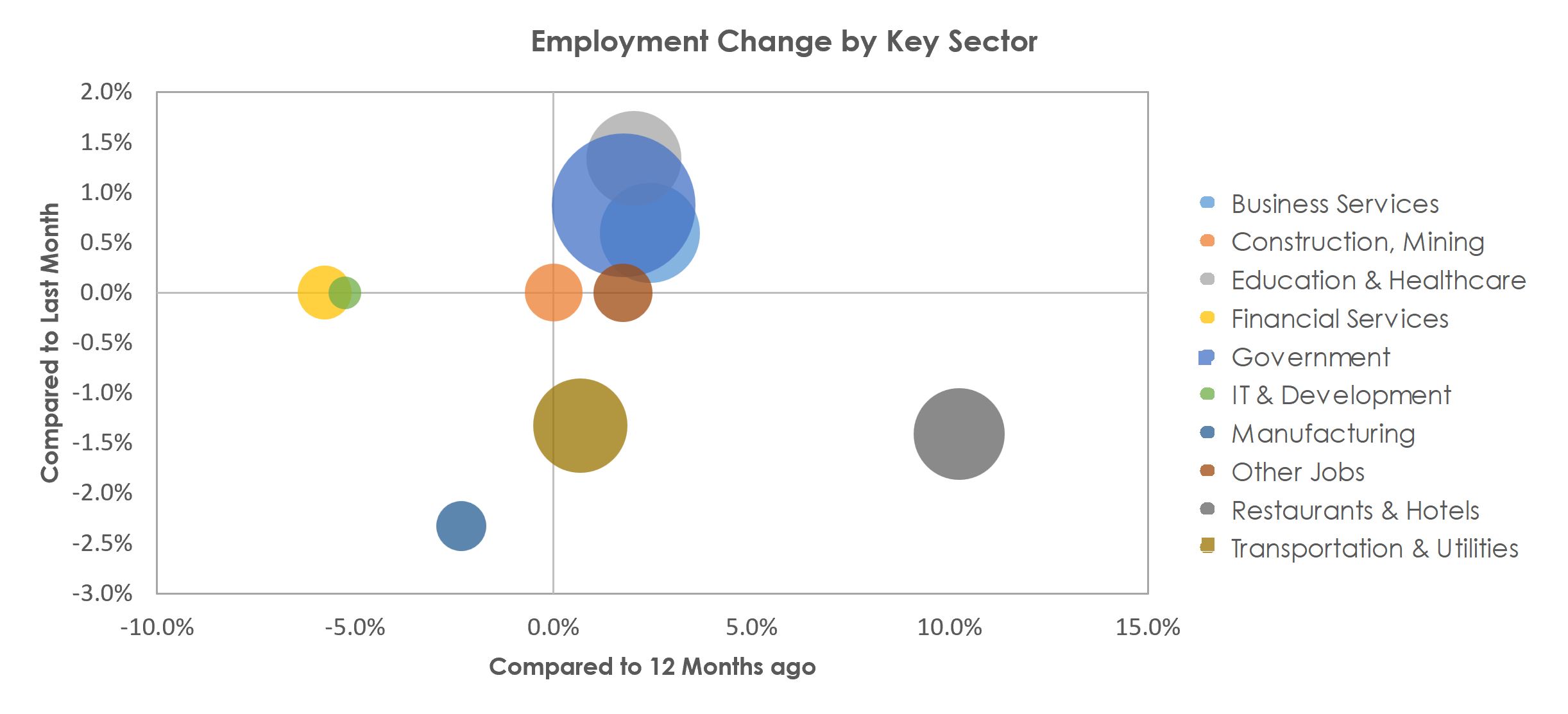 Charlottesville, VA Unemployment by Industry August 2022