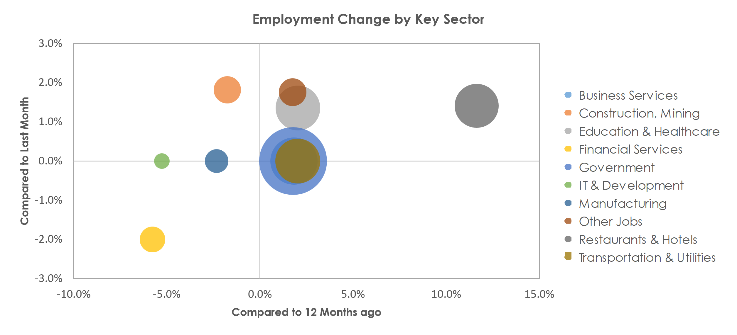 Charlottesville, VA Unemployment by Industry July 2022