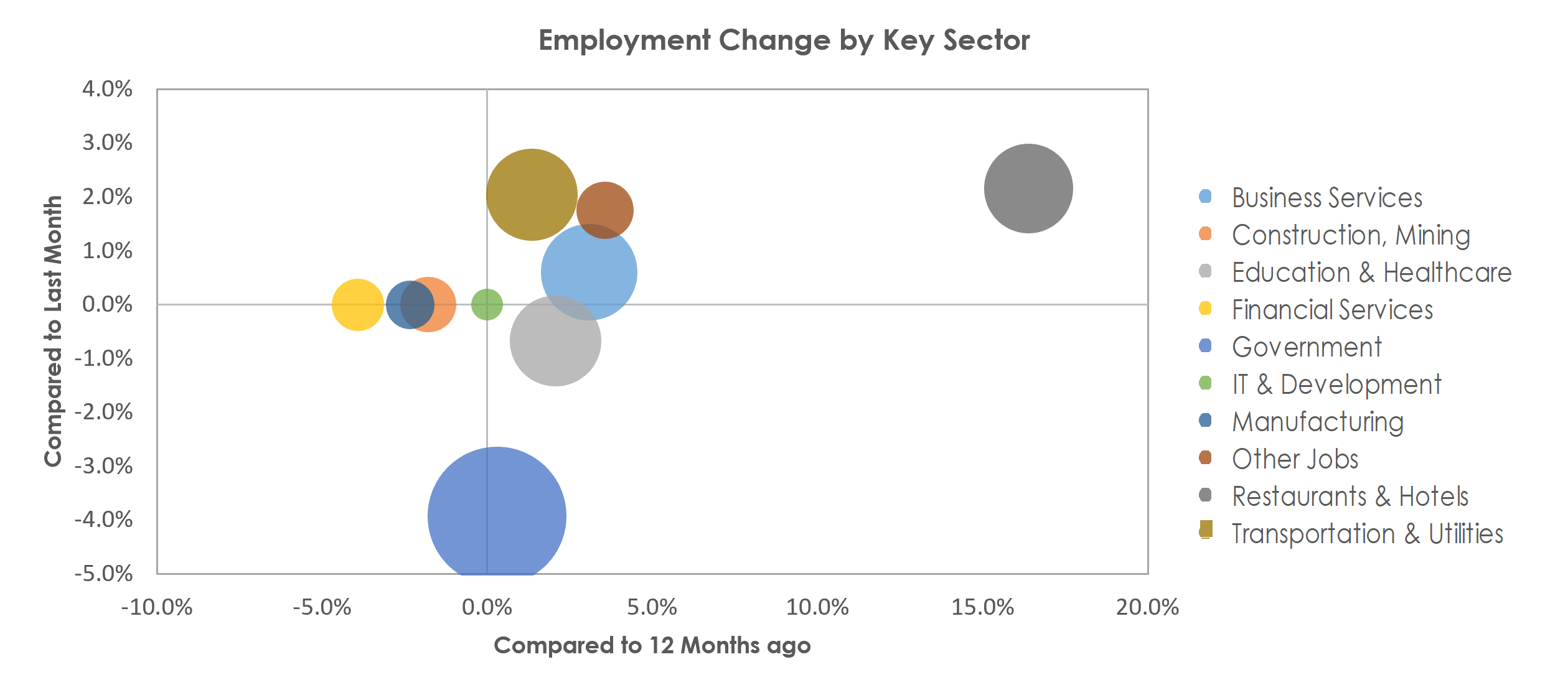 Charlottesville, VA Unemployment by Industry June 2022