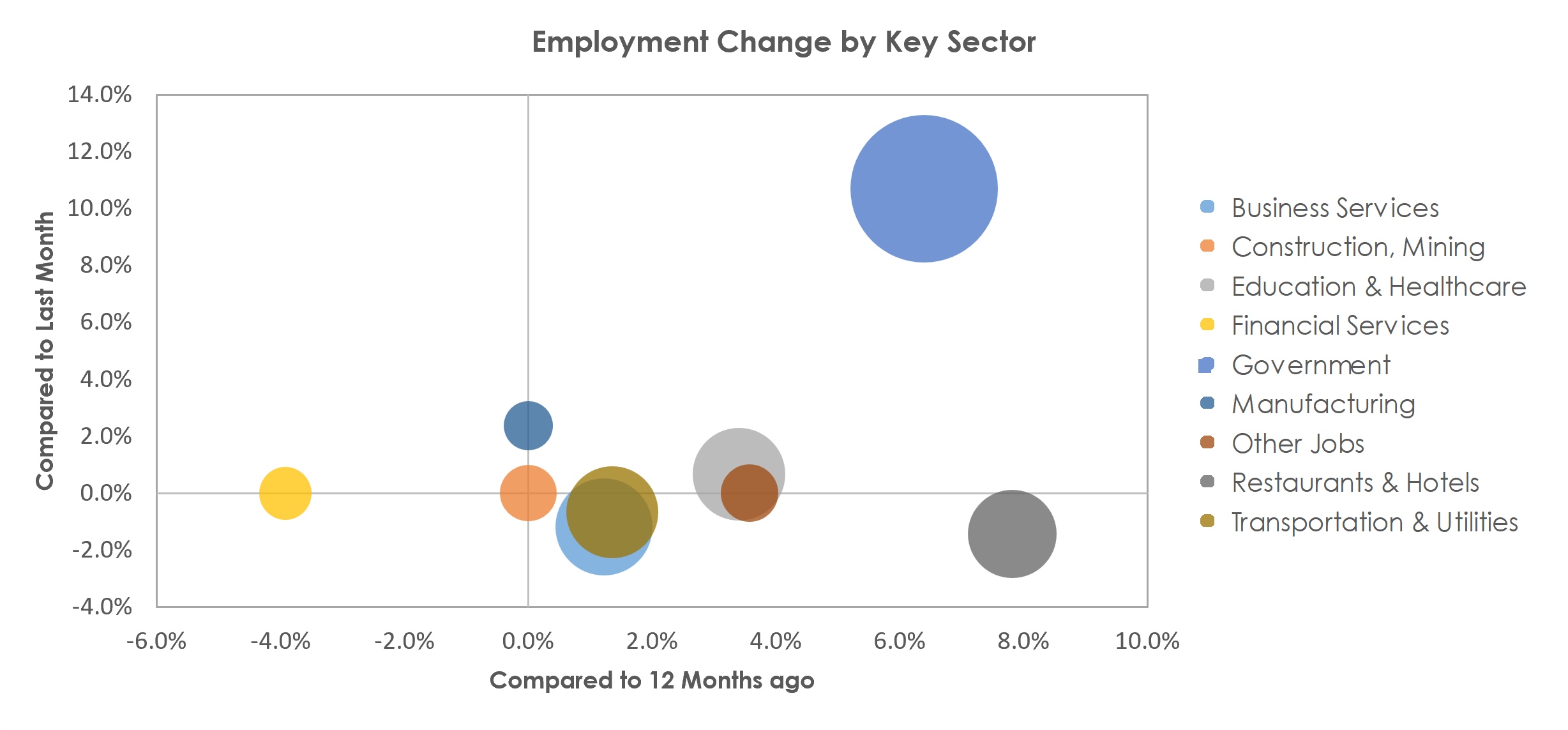Charlottesville, VA Unemployment by Industry September 2022