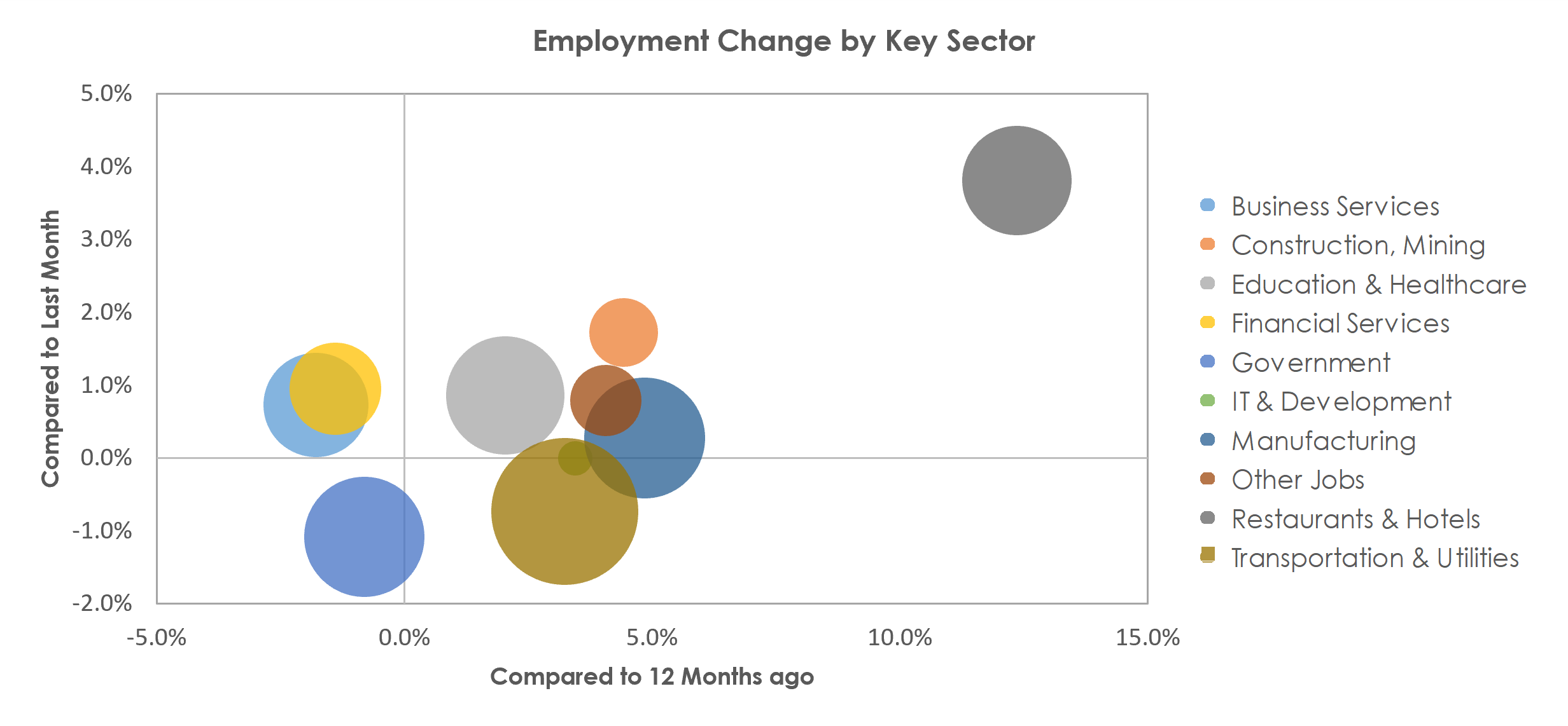 Chattanooga, TN-GA Unemployment by Industry April 2022