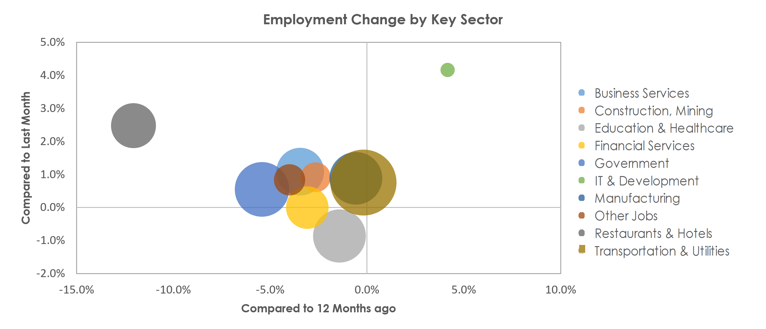 Chattanooga, TN-GA Unemployment by Industry March 2021