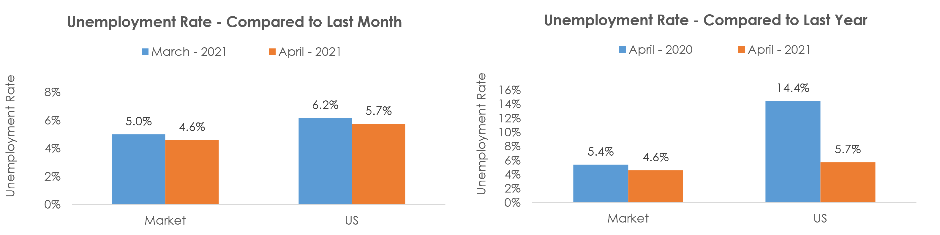 Cheyenne, WY Unemployment April 2021