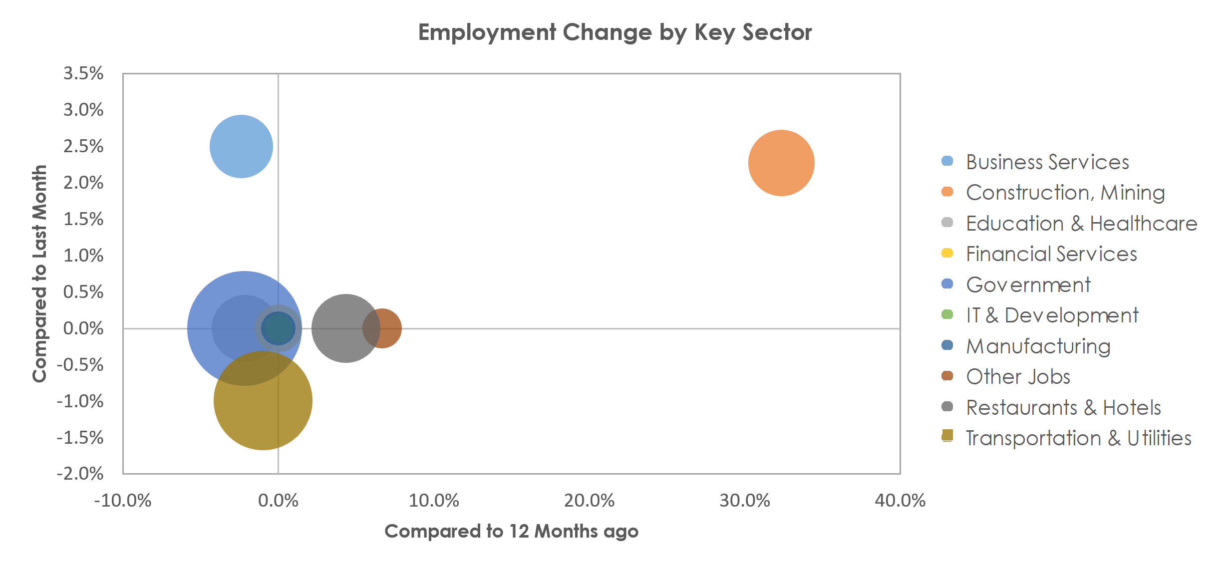 Cheyenne, WY Unemployment by Industry April 2022
