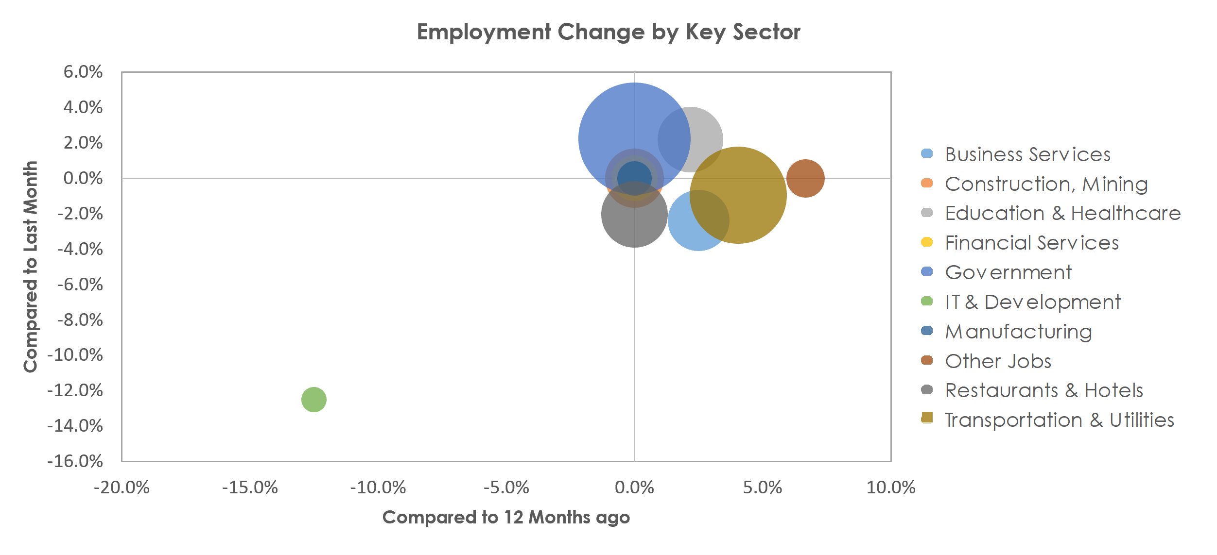 Cheyenne, WY Unemployment by Industry August 2021