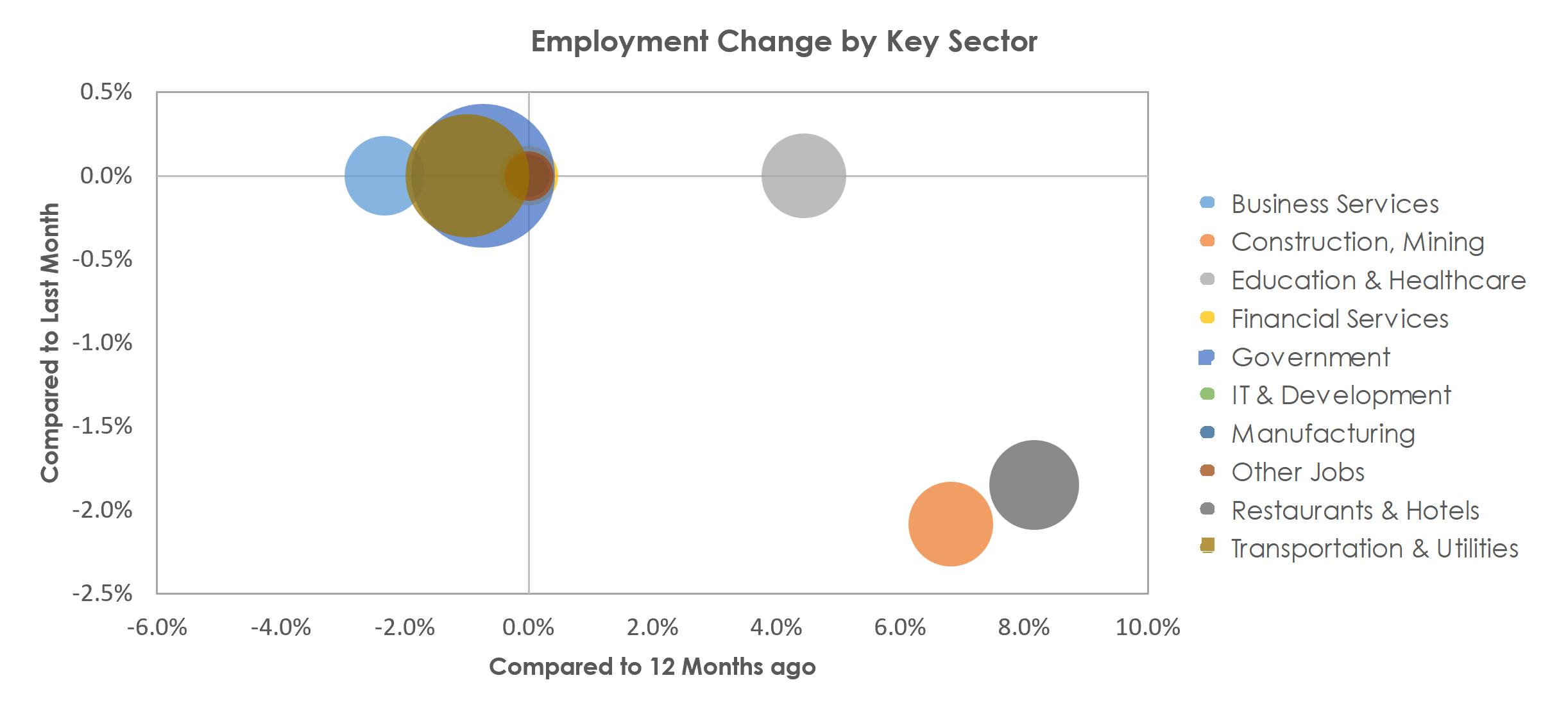 Cheyenne, WY Unemployment by Industry August 2022
