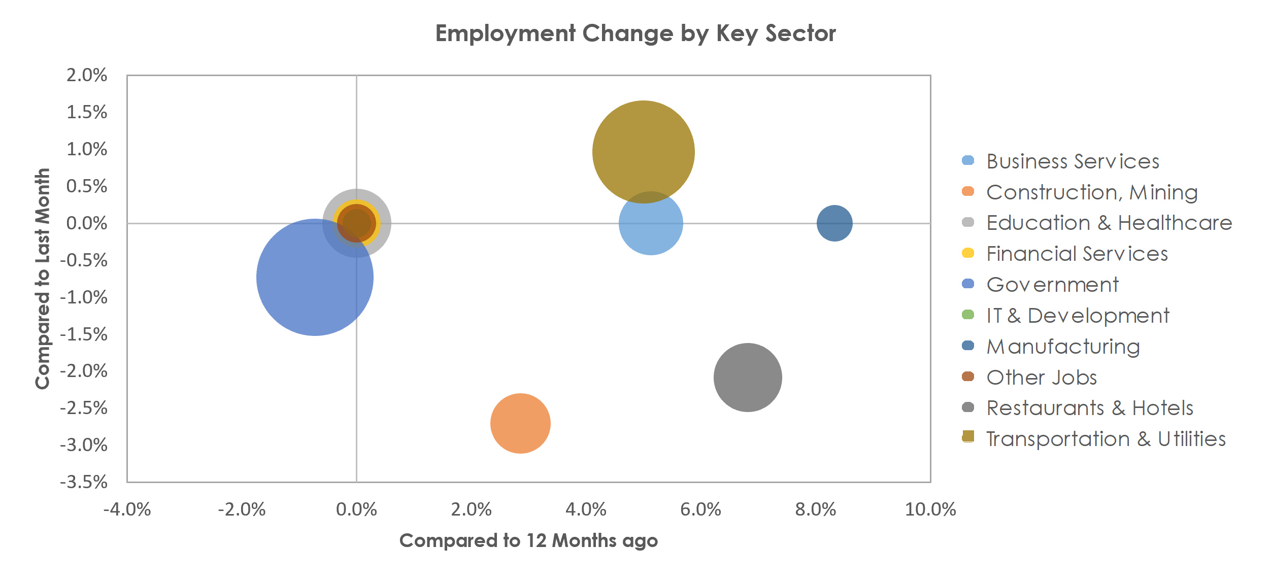 Cheyenne, WY Unemployment by Industry December 2021