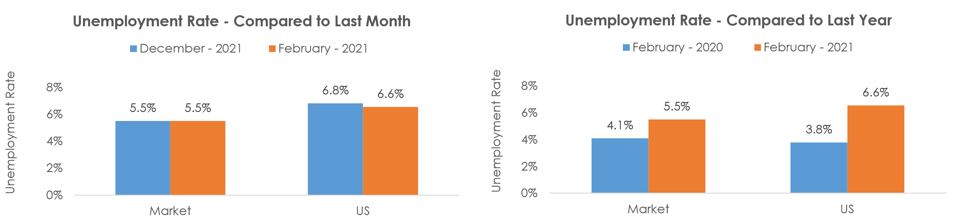 Cheyenne, WY Unemployment February 2021