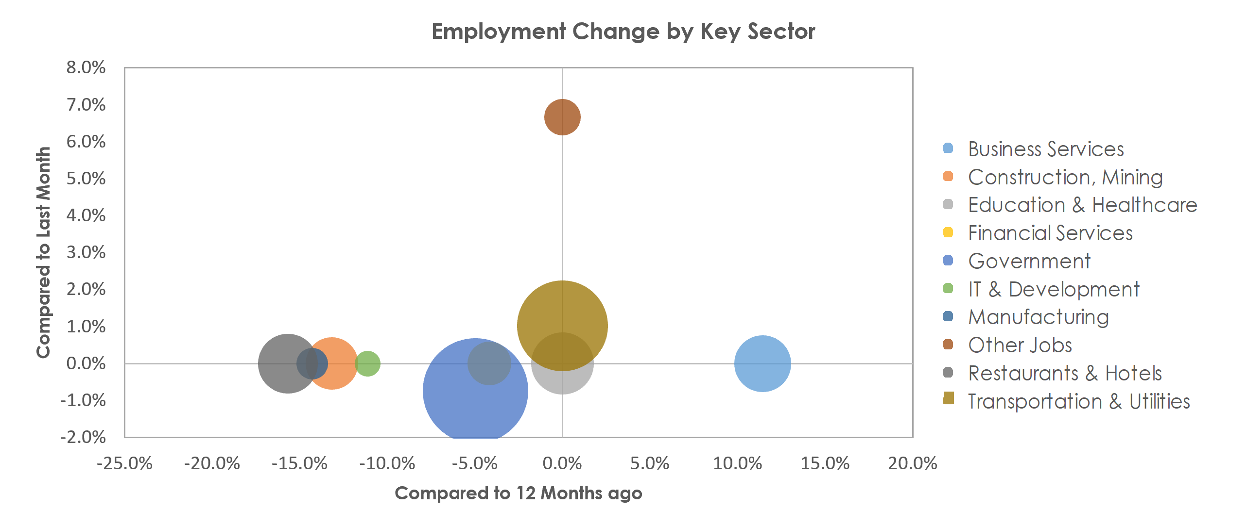 Cheyenne, WY Unemployment by Industry February 2021