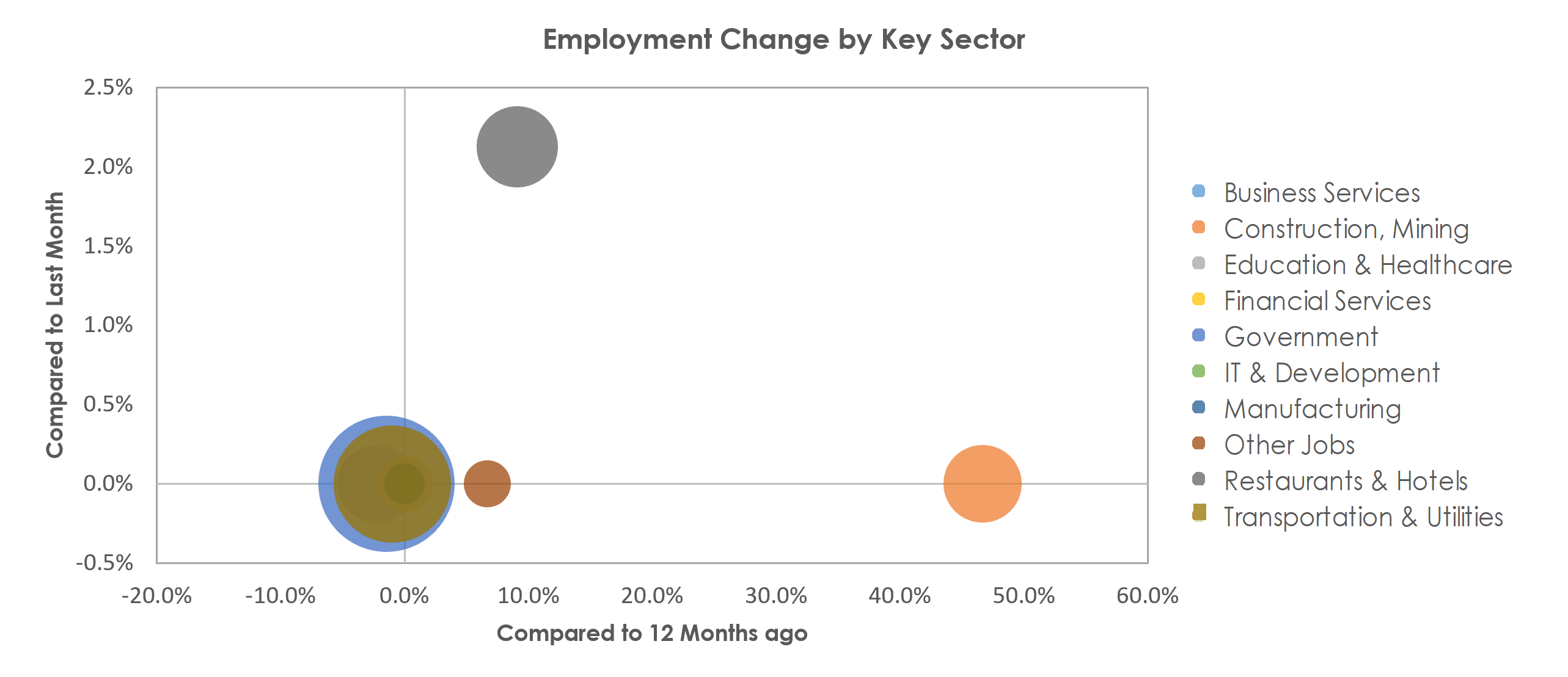 Cheyenne, WY Unemployment by Industry February 2022