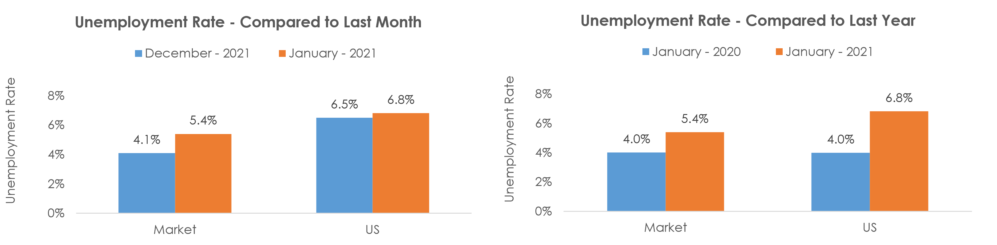 Cheyenne, WY Unemployment January 2021