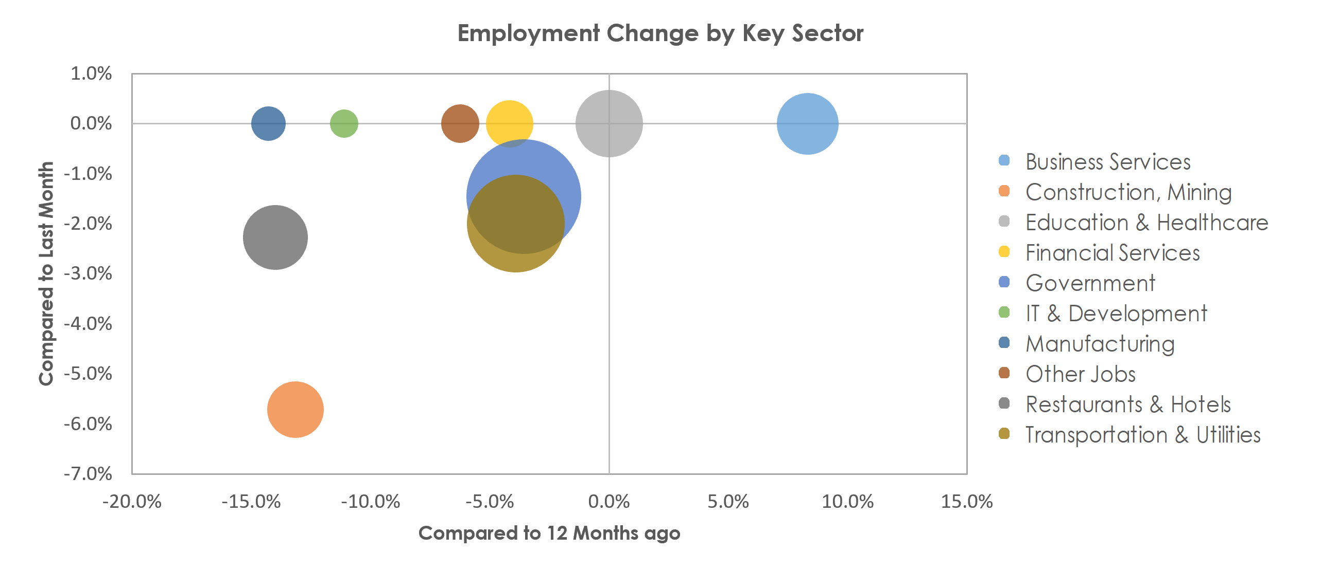 Cheyenne, WY Unemployment by Industry January 2021