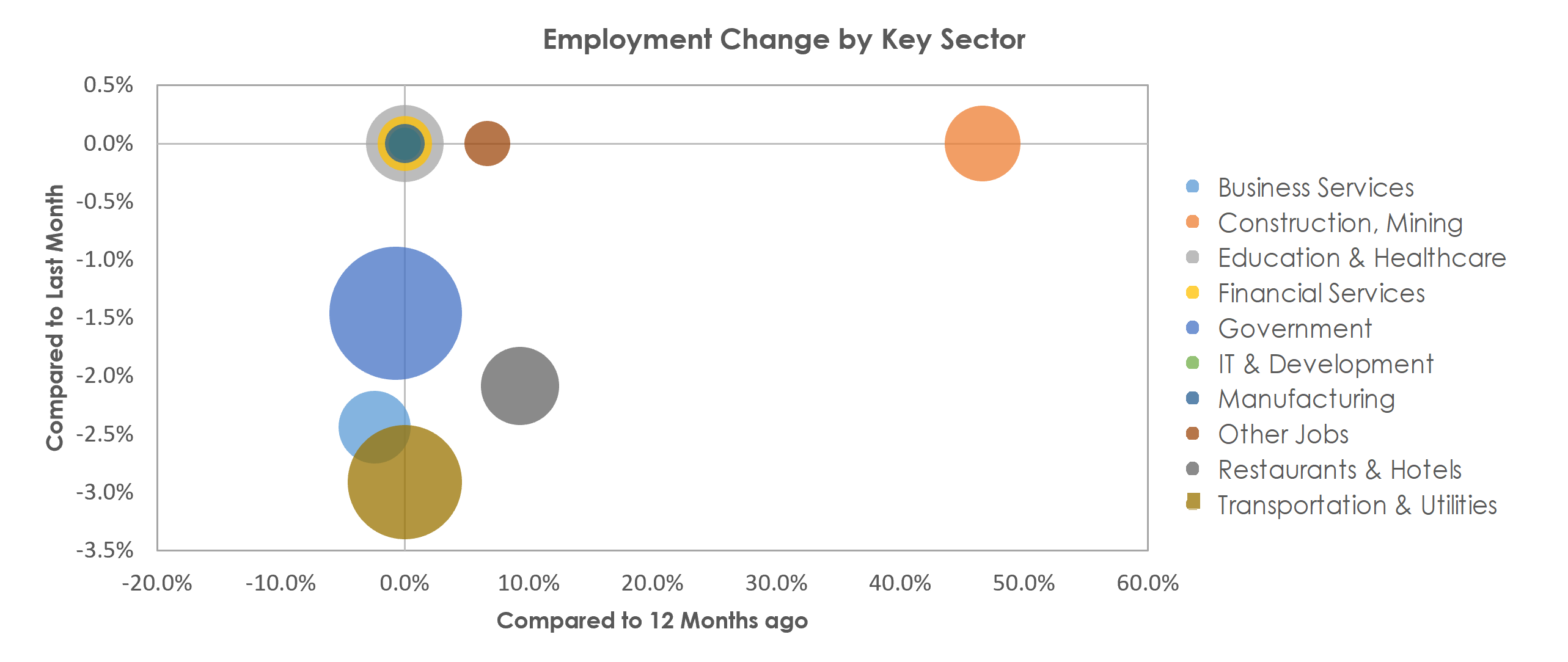 Cheyenne, WY Unemployment by Industry January 2022